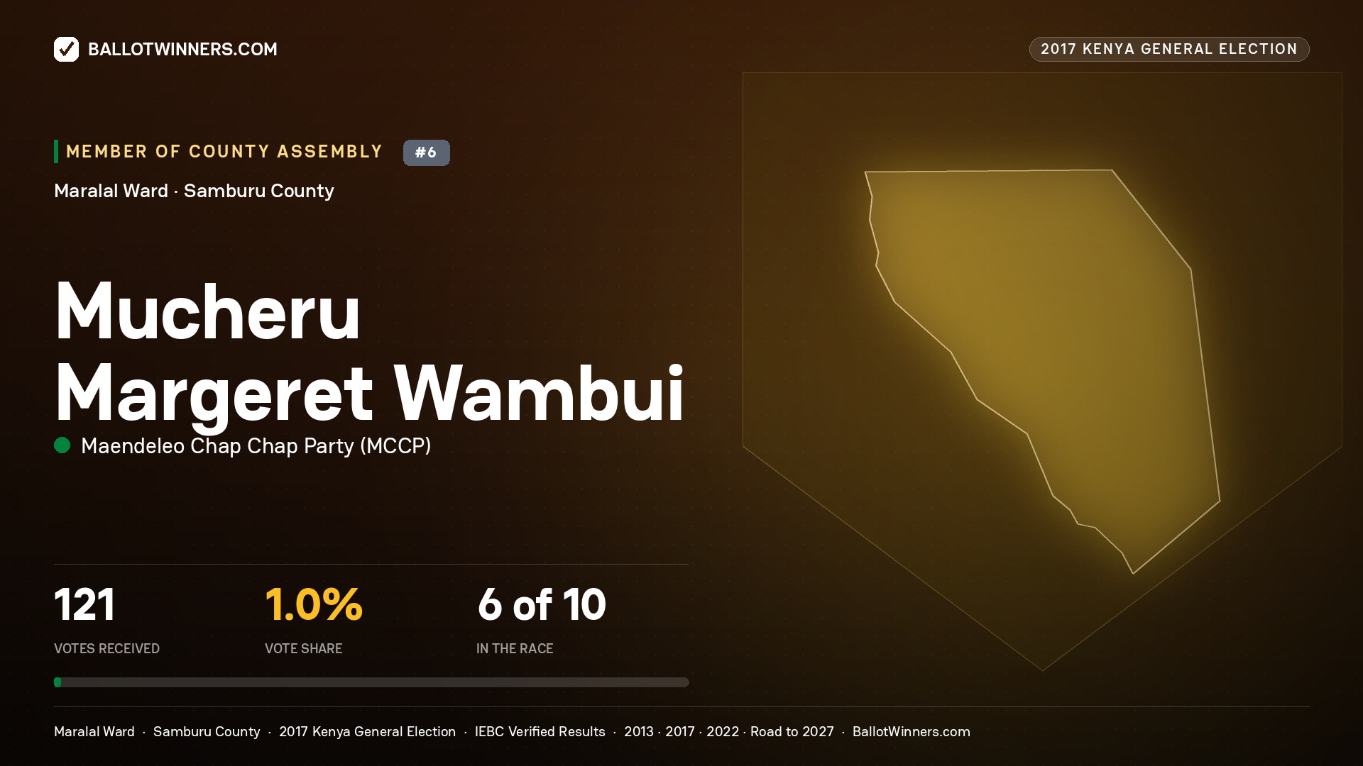 MUCHERU MARGERET WAMBUI, MAENDELEO CHAP CHAP PARTY, contested Member of County Assembly for MARALAL, 121 votes, 2017 Kenya general election.