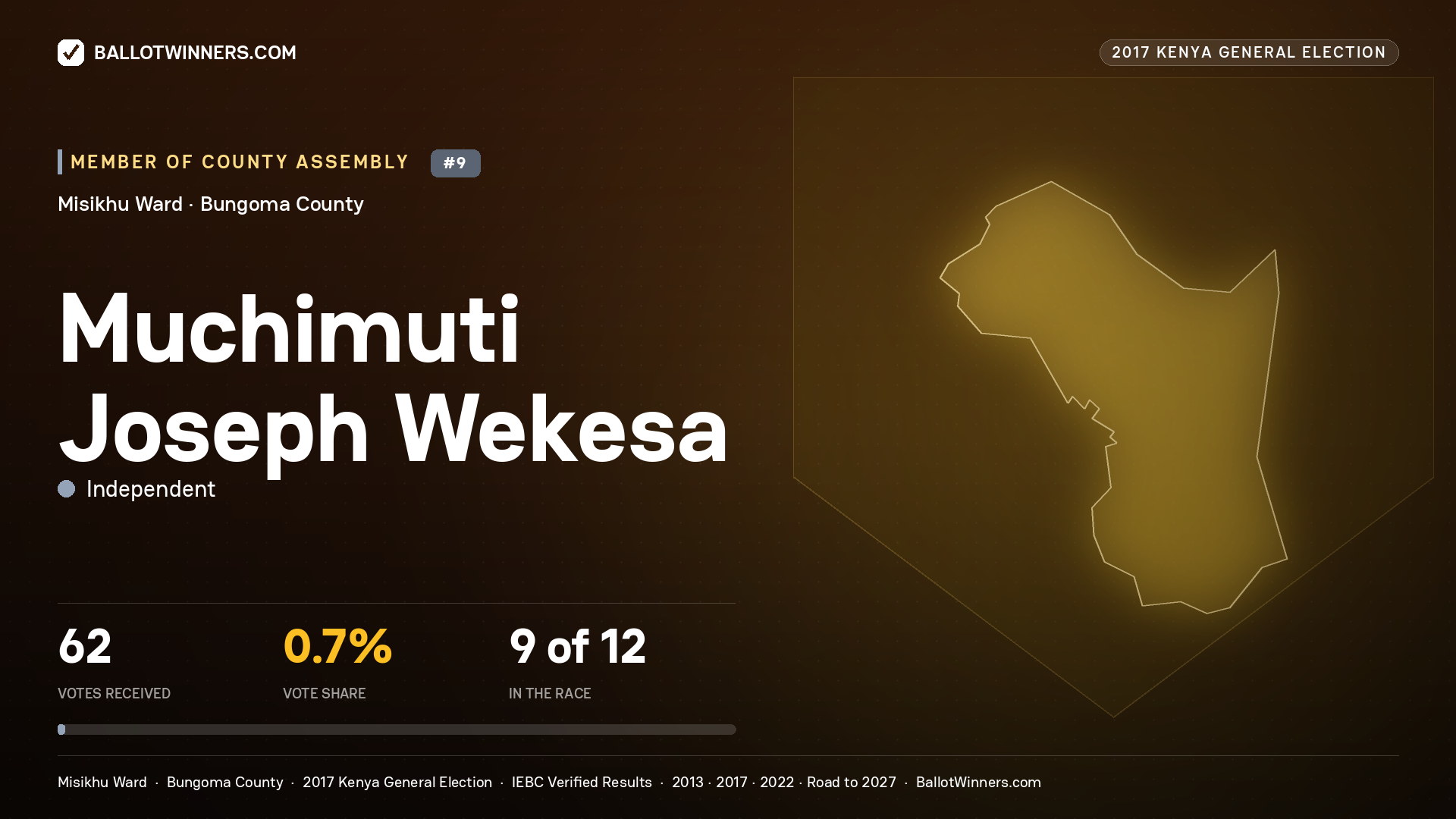 MUCHIMUTI JOSEPH WEKESA, INDEPENDENT, contested Member of County Assembly for MISIKHU, 62 votes, 2017 Kenya general election.