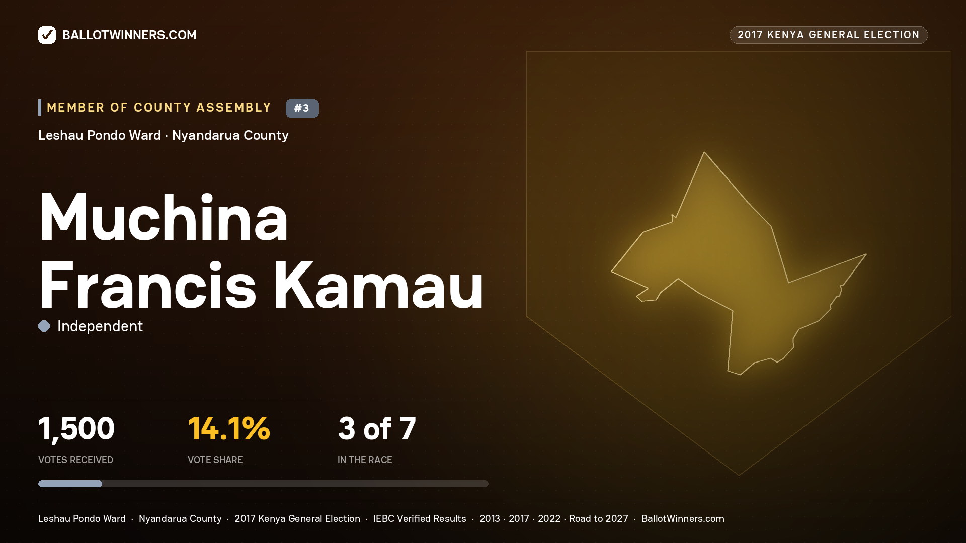 MUCHINA FRANCIS KAMAU, INDEPENDENT, contested Member of County Assembly for LESHAU PONDO, 1,500 votes, 2017 Kenya general election.