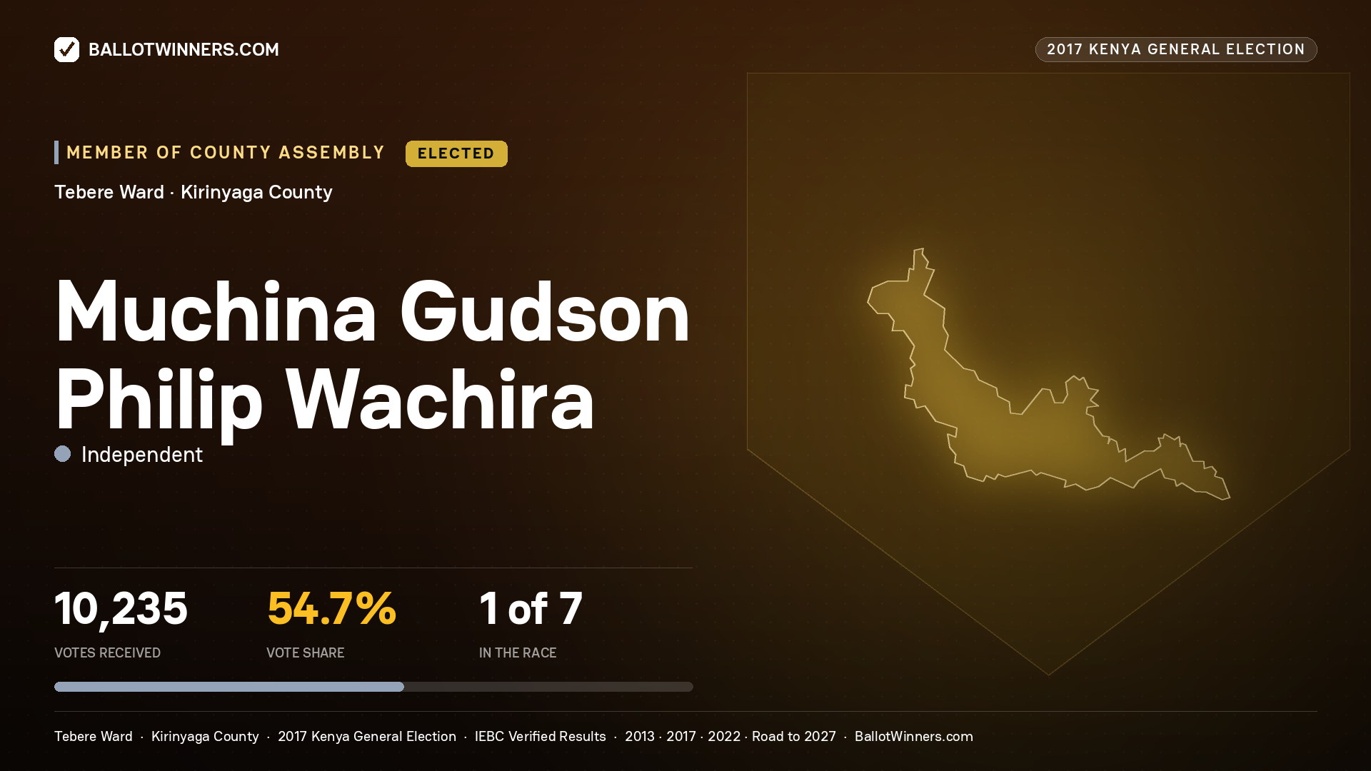MUCHINA GUDSON PHILIP WACHIRA, INDEPENDENT, elected Member of County Assembly for TEBERE, 10,235 votes, 2017 Kenya general election.