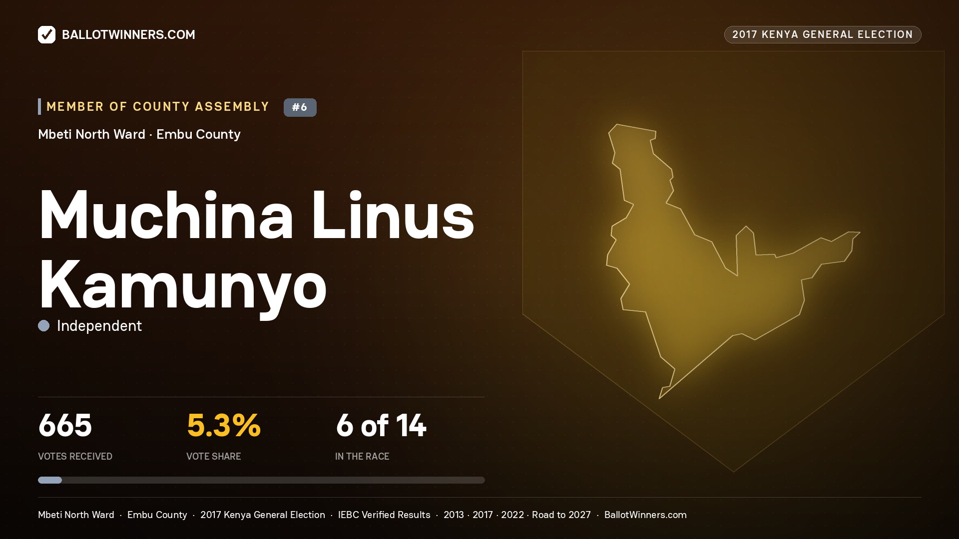 MUCHINA LINUS KAMUNYO, INDEPENDENT, contested Member of County Assembly for MBETI NORTH, 665 votes, 2017 Kenya general election.
