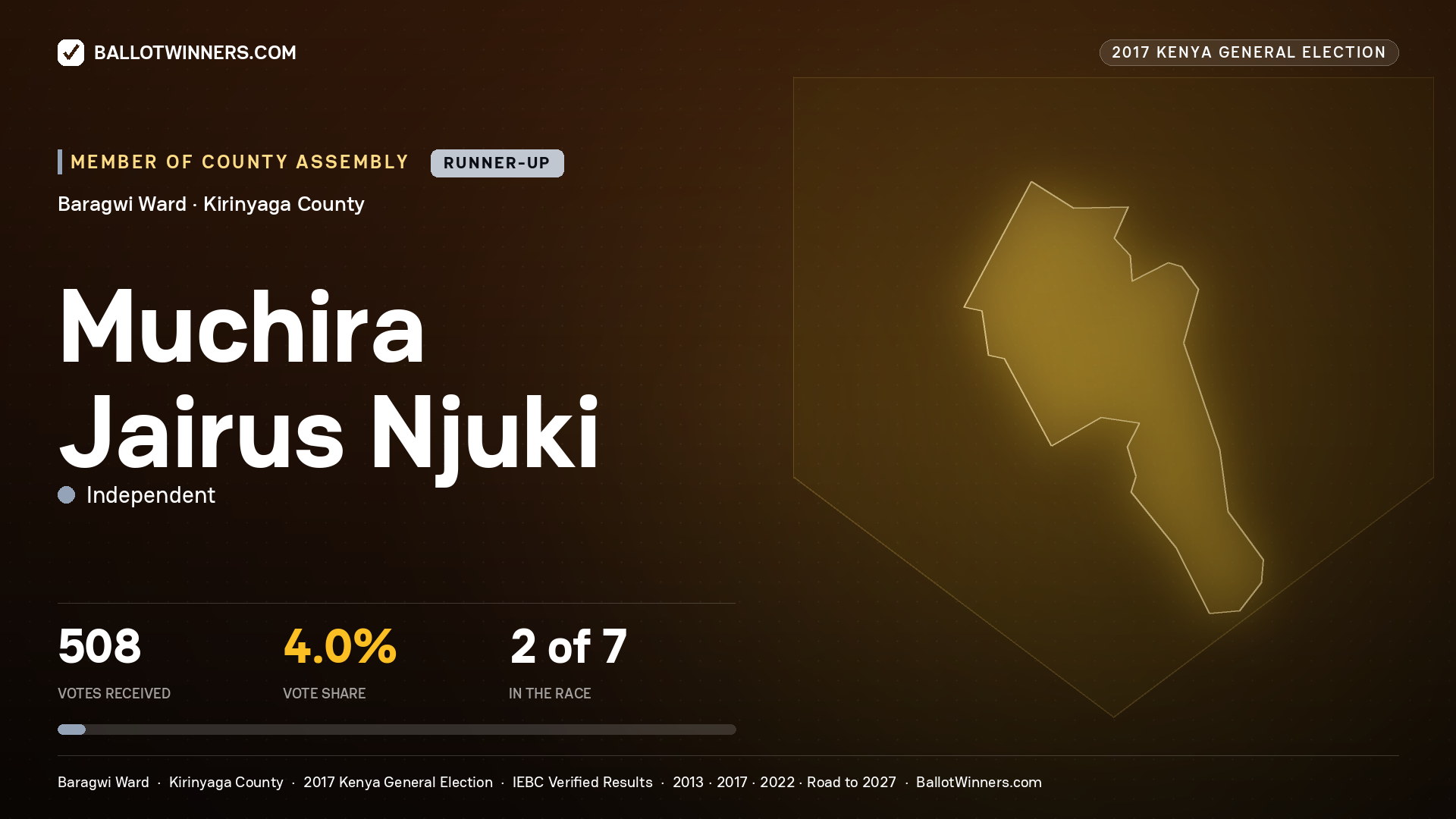 MUCHIRA JAIRUS NJUKI, INDEPENDENT, contested Member of County Assembly for BARAGWI, 508 votes, 2017 Kenya general election.