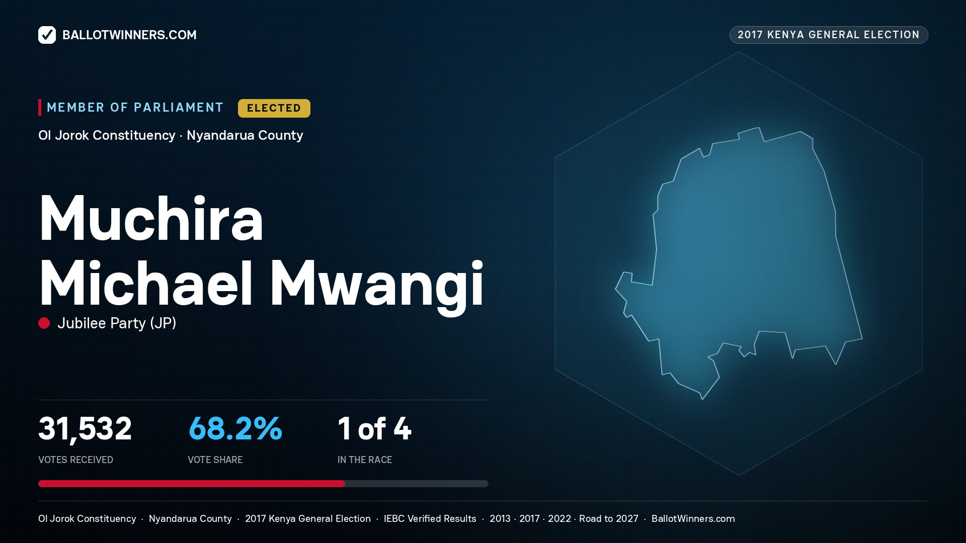 MUCHIRA MICHAEL MWANGI, JUBILEE PARTY, elected Member of Parliament for OL JOROK, 31,532 votes, 2017 Kenya general election.