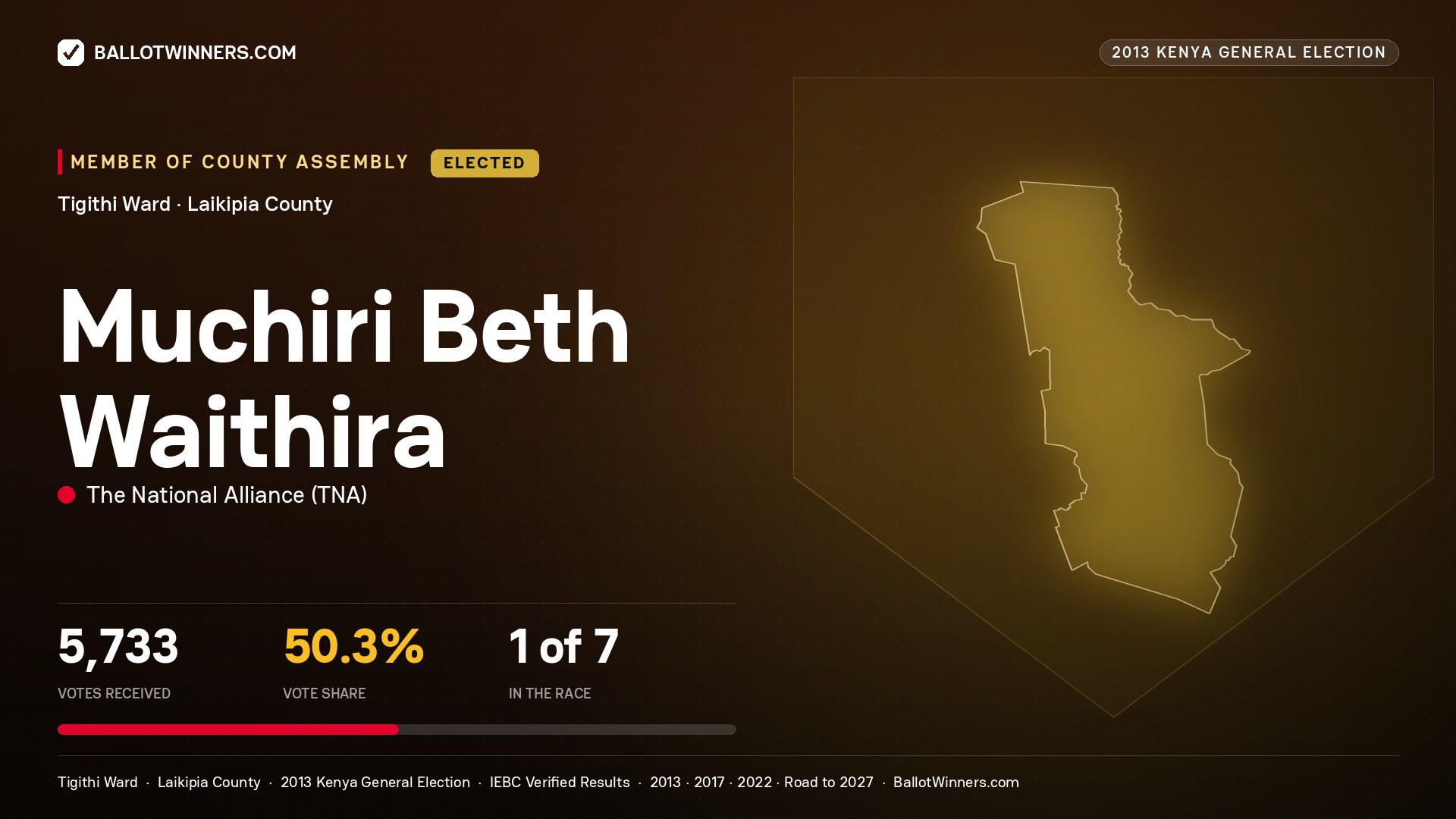 MUCHIRI BETH WAITHIRA, elected Member of County Assembly for TIGITHI, 5,733 votes, 2013 Kenya general election.