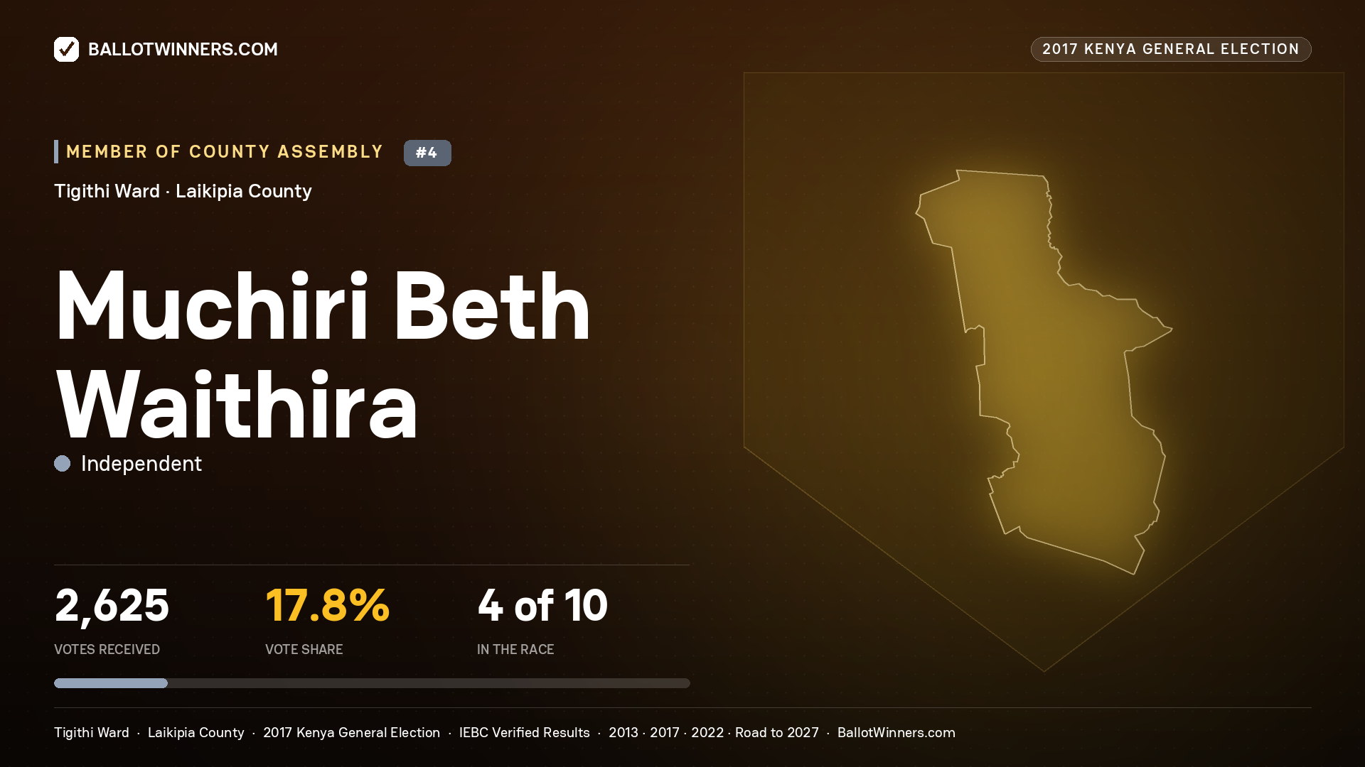 MUCHIRI BETH WAITHIRA, INDEPENDENT, contested Member of County Assembly for TIGITHI, 2,625 votes, 2017 Kenya general election.