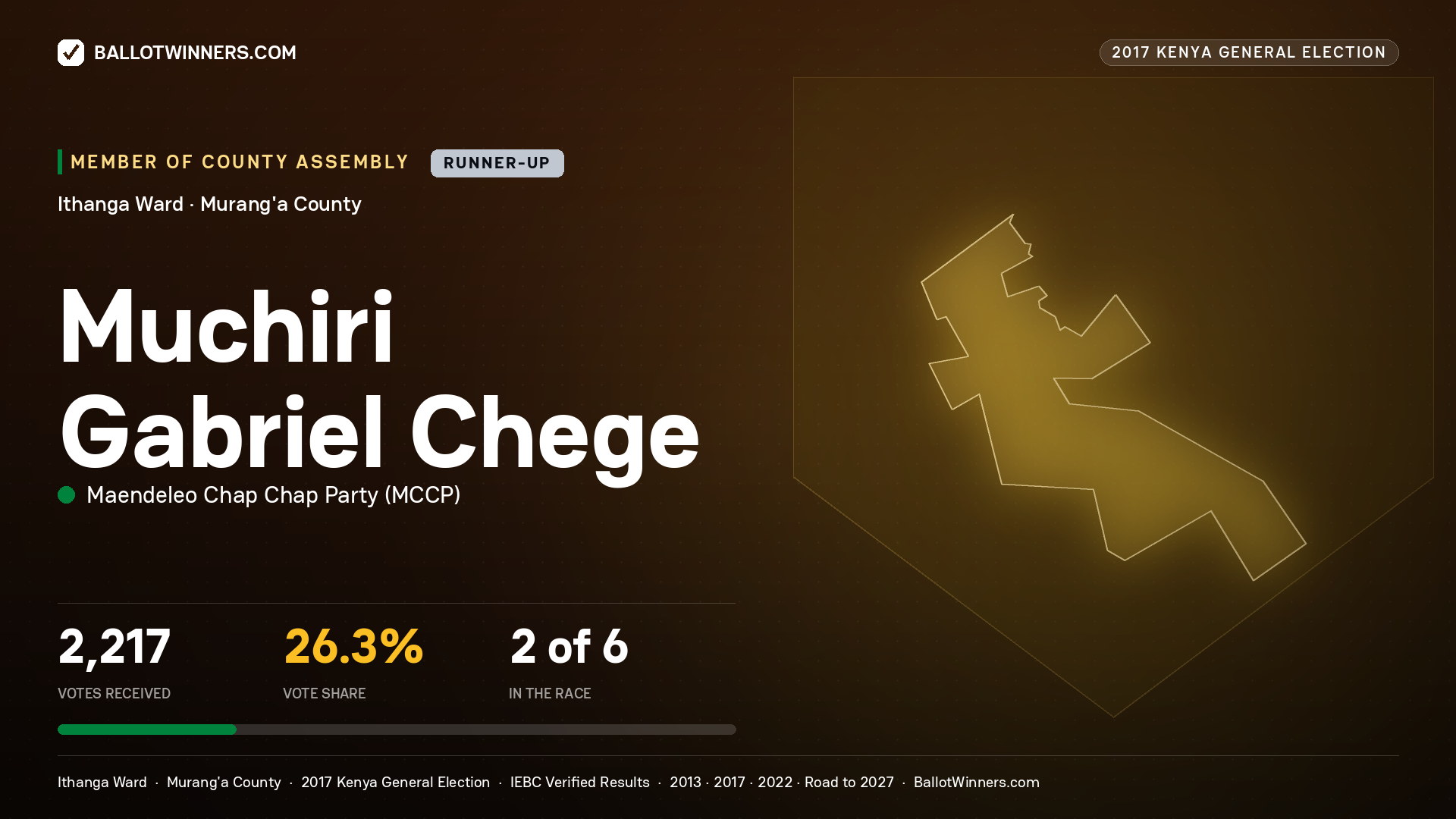 MUCHIRI GABRIEL CHEGE, MAENDELEO CHAP CHAP PARTY, contested Member of County Assembly for ITHANGA, 2,217 votes, 2017 Kenya general election.