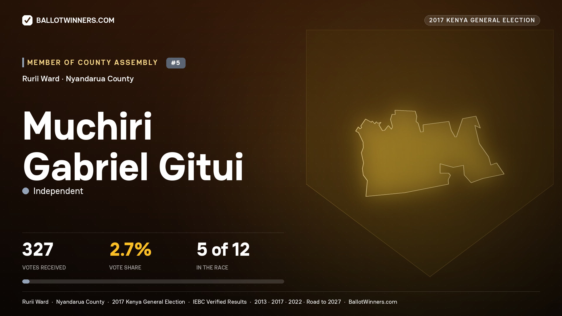 MUCHIRI GABRIEL GITUI, INDEPENDENT, contested Member of County Assembly for RURII, 327 votes, 2017 Kenya general election.