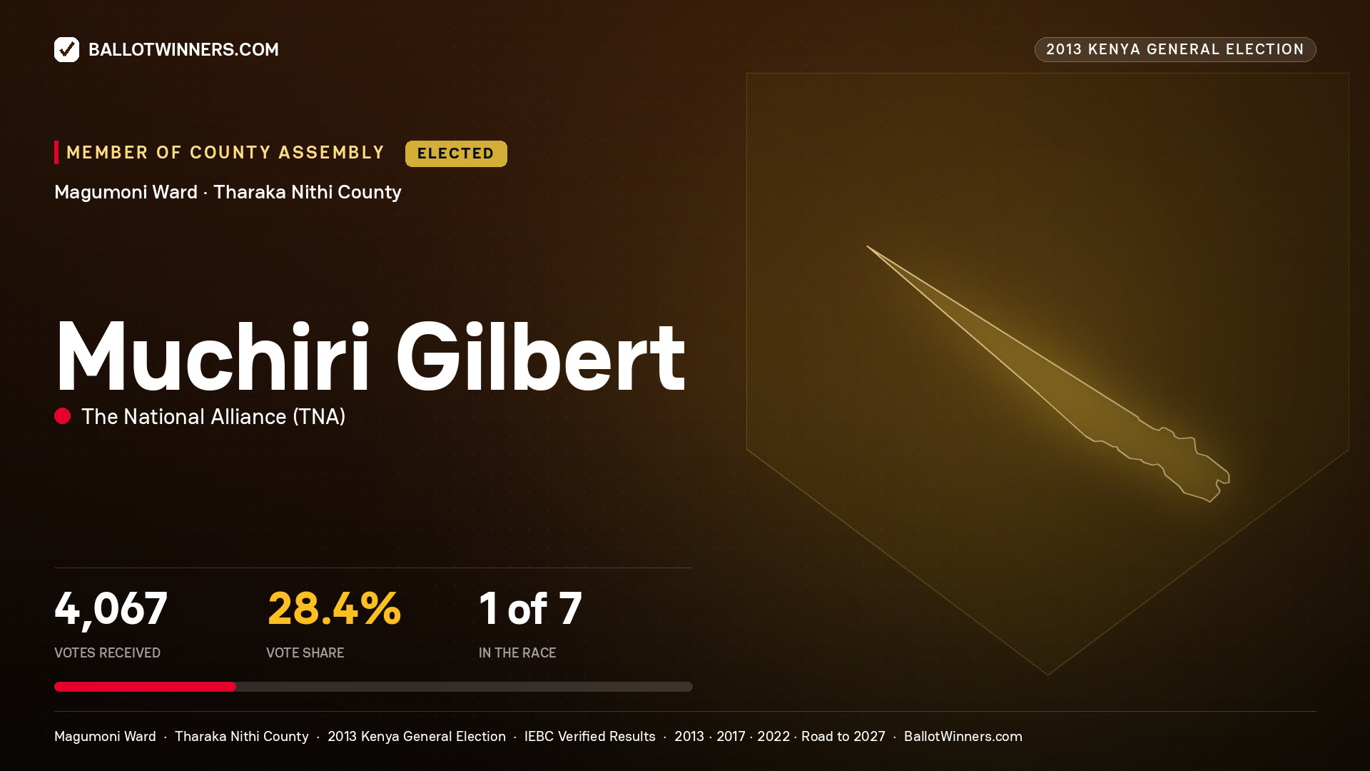 MUCHIRI GILBERT, elected Member of County Assembly for MAGUMONI, 4,067 votes, 2013 Kenya general election.