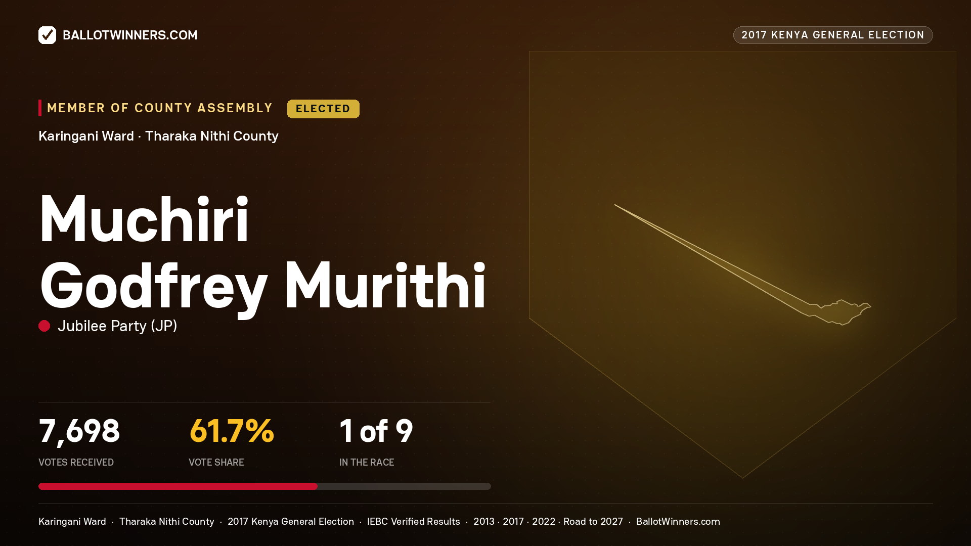 MUCHIRI GODFREY MURITHI, JUBILEE PARTY, elected Member of County Assembly for KARINGANI, 7,698 votes, 2017 Kenya general election.