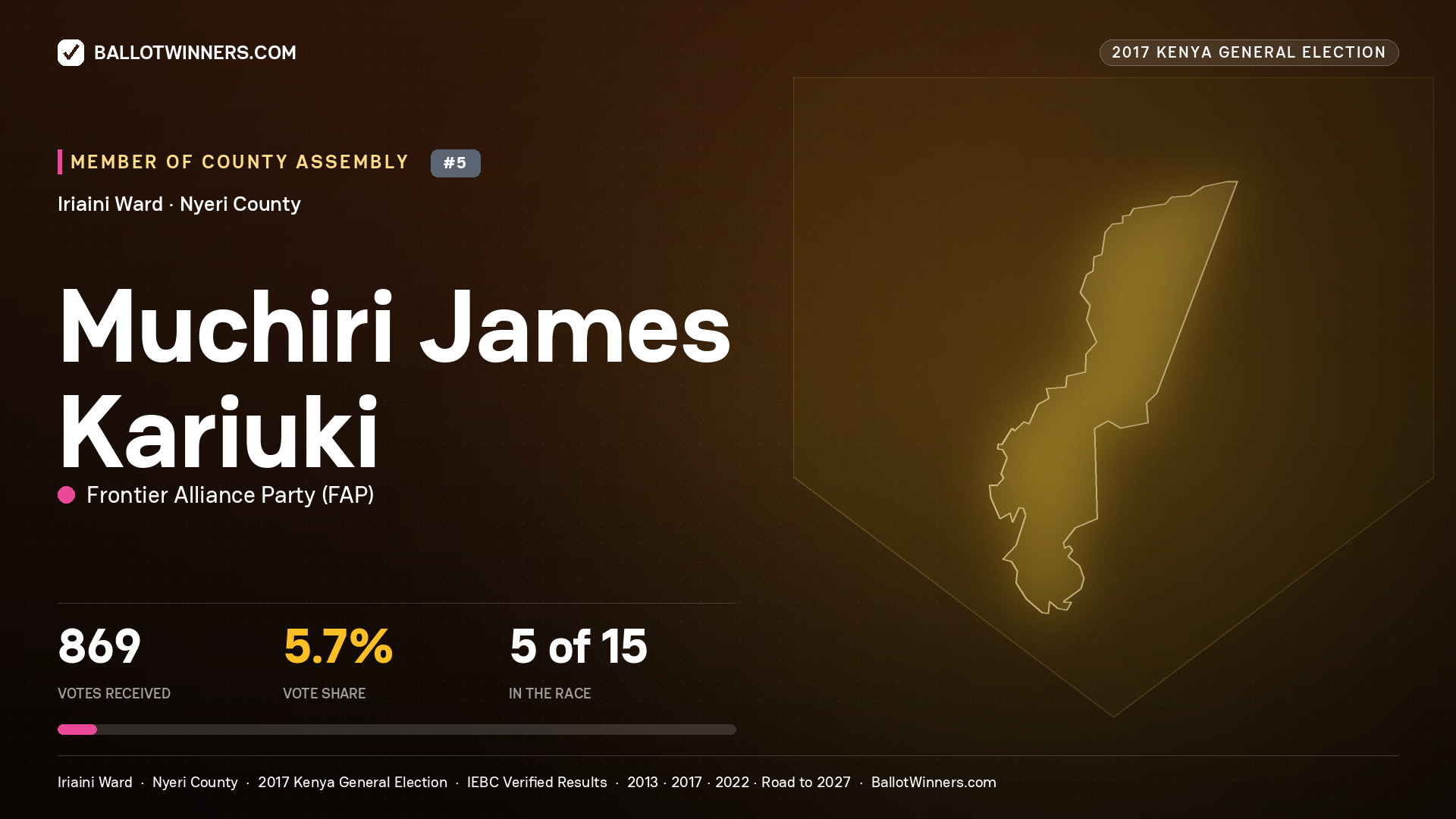 MUCHIRI JAMES KARIUKI, FRONTIER ALLIANCE PARTY, contested Member of County Assembly for IRIAINI, 869 votes, 2017 Kenya general election.