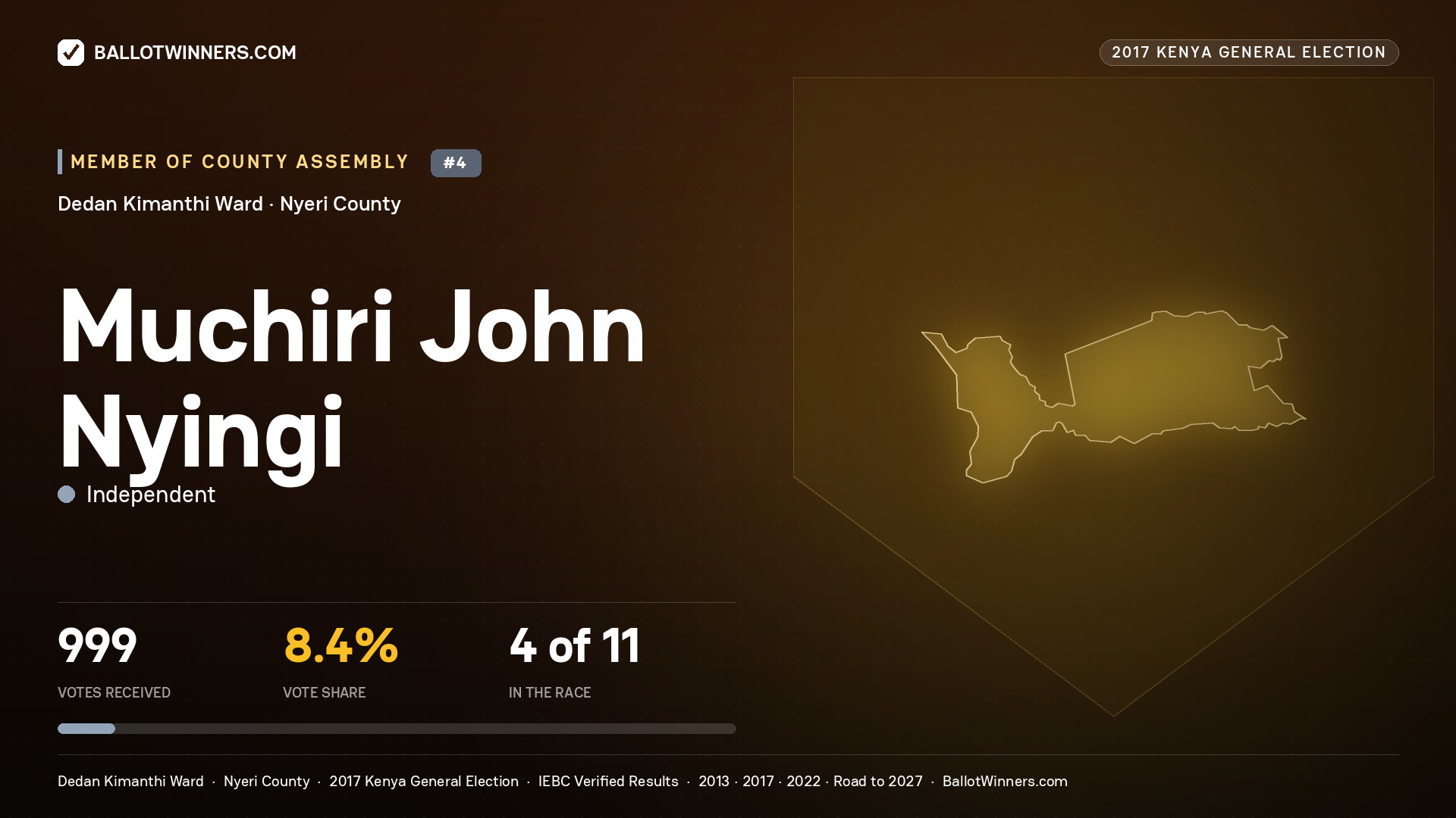 MUCHIRI JOHN NYINGI, INDEPENDENT, contested Member of County Assembly for DEDAN KIMANTHI, 999 votes, 2017 Kenya general election.