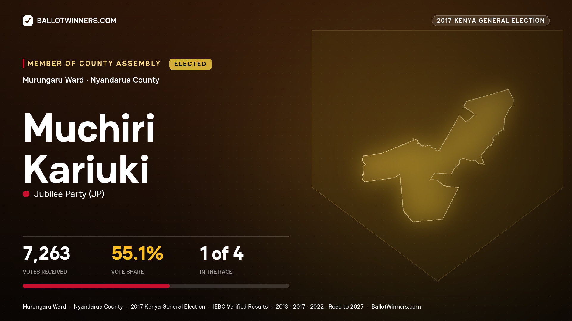 MUCHIRI KARIUKI, JUBILEE PARTY, elected Member of County Assembly for MURUNGARU, 7,263 votes, 2017 Kenya general election.