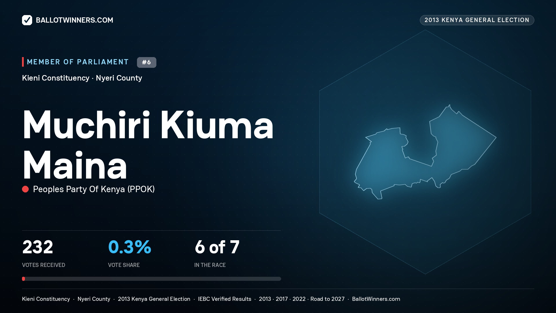 MUCHIRI KIUMA MAINA, contested Member of Parliament for KIENI, 232 votes, 2013 Kenya general election.
