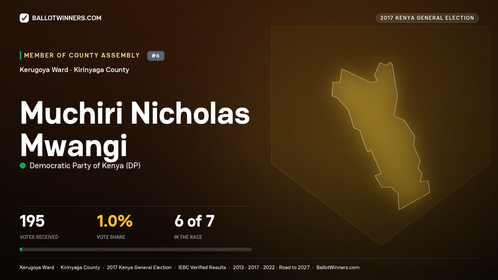 MUCHIRI NICHOLAS MWANGI, DEMOCRATIC PARTY OF KENYA, contested Member of County Assembly for KERUGOYA, 195 votes, 2017 Kenya general election.