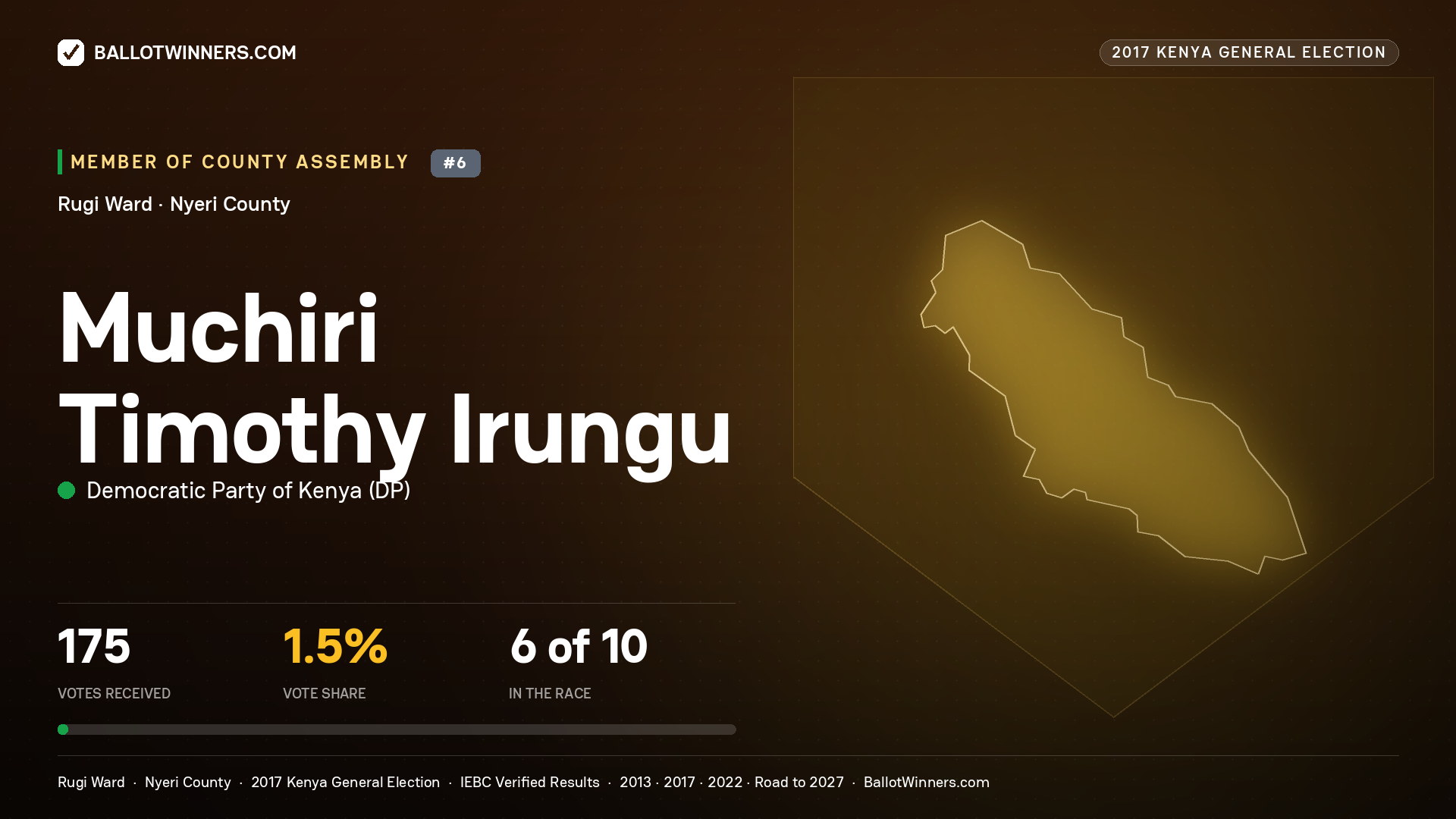 MUCHIRI TIMOTHY IRUNGU, DEMOCRATIC PARTY OF KENYA, contested Member of County Assembly for RUGI, 175 votes, 2017 Kenya general election.