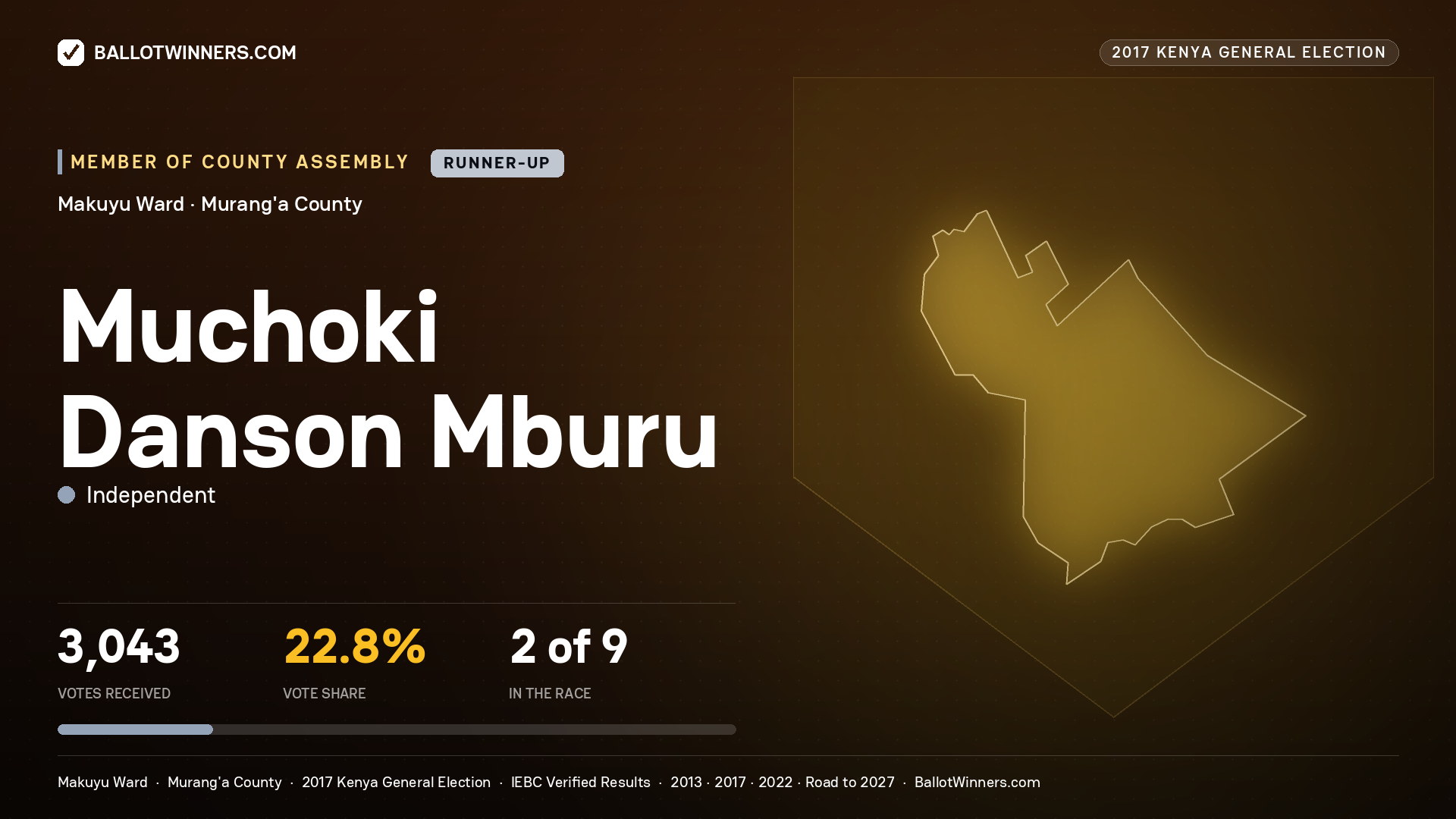 MUCHOKI DANSON MBURU, INDEPENDENT, contested Member of County Assembly for MAKUYU, 3,043 votes, 2017 Kenya general election.