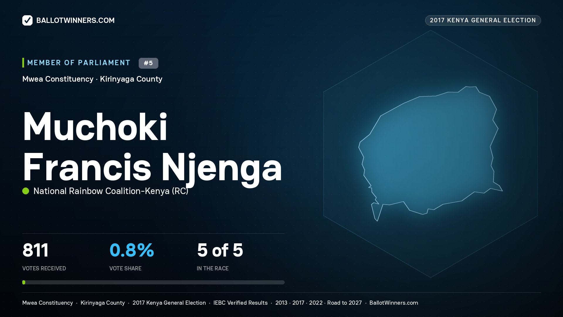 MUCHOKI FRANCIS NJENGA, NATIONAL RAINBOW COALITION-KENYA, contested Member of Parliament for MWEA, 811 votes, 2017 Kenya general election.
