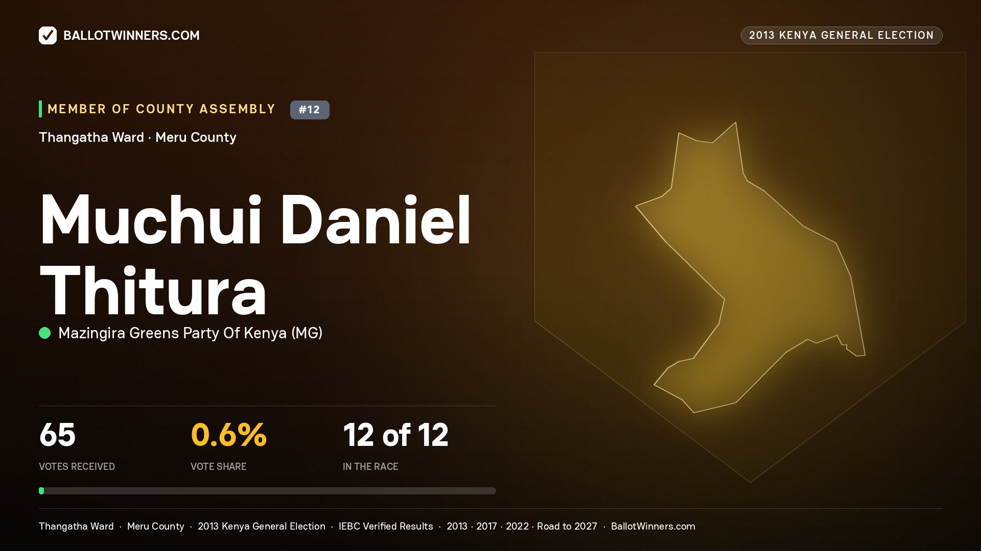 MUCHUI DANIEL THITURA, contested Member of County Assembly for THANGATHA, 65 votes, 2013 Kenya general election.
