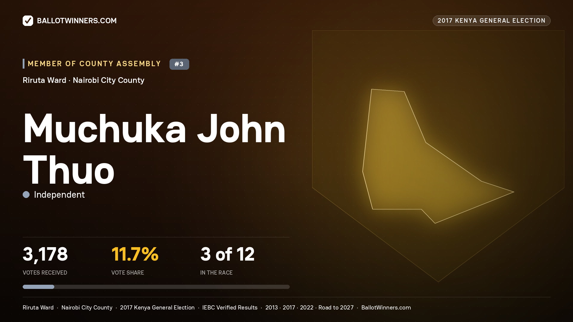 MUCHUKA JOHN THUO, INDEPENDENT, contested Member of County Assembly for RIRUTA, 3,178 votes, 2017 Kenya general election.