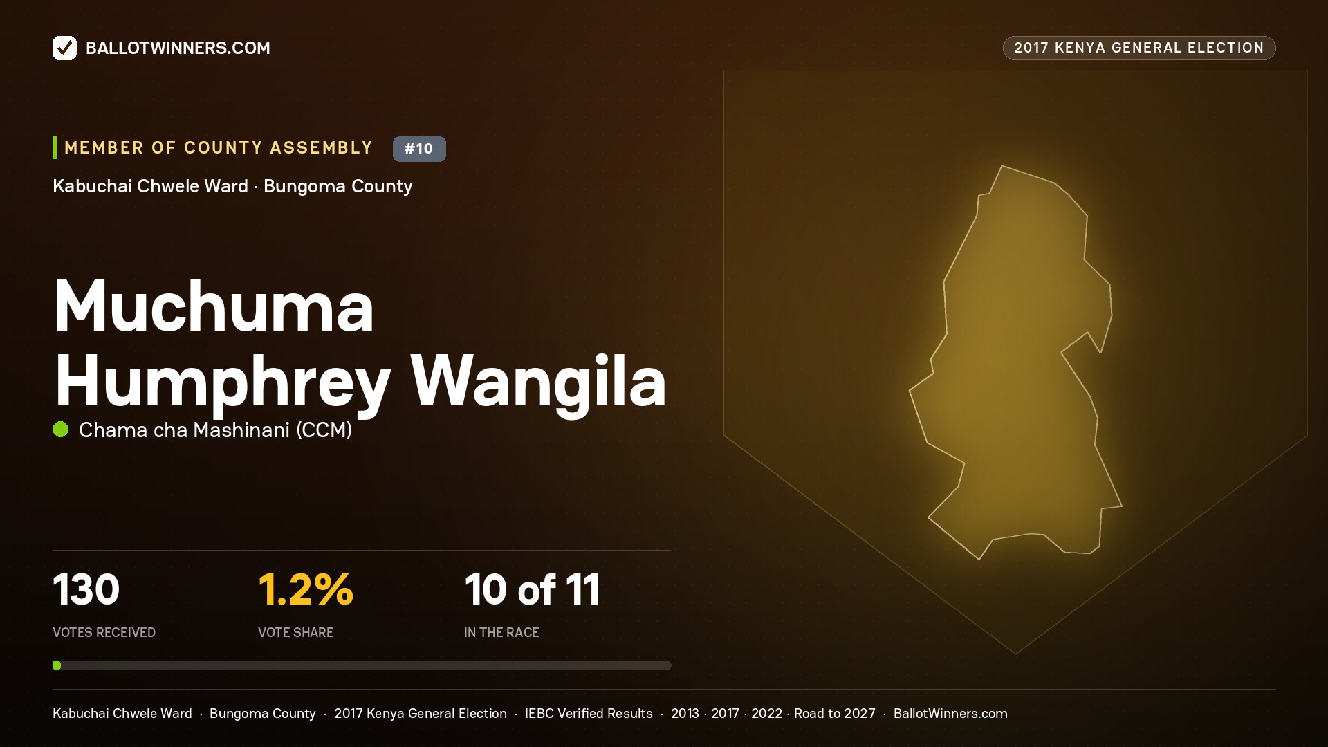 MUCHUMA HUMPHREY WANGILA, CHAMA CHA MASHINANI, contested Member of County Assembly for KABUCHAI CHWELE, 130 votes, 2017 Kenya general election.