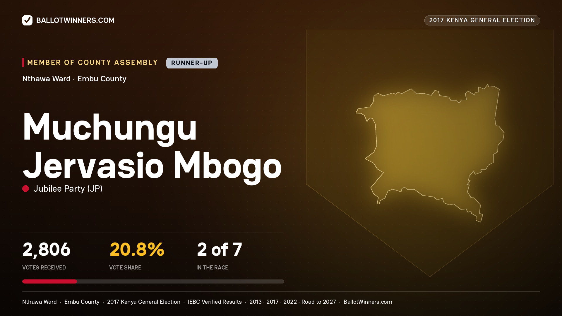 MUCHUNGU JERVASIO MBOGO, JUBILEE PARTY, contested Member of County Assembly for NTHAWA, 2,806 votes, 2017 Kenya general election.