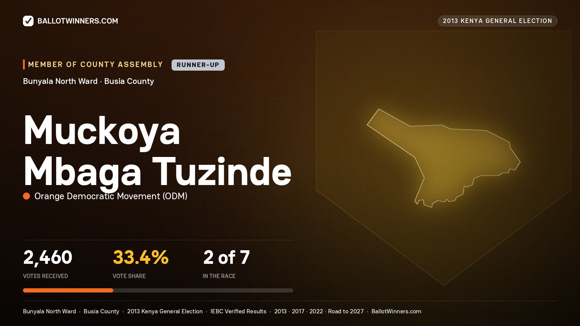 MUCKOYA MBAGA TUZINDE, contested Member of County Assembly for BUNYALA NORTH, 2,460 votes, 2013 Kenya general election.
