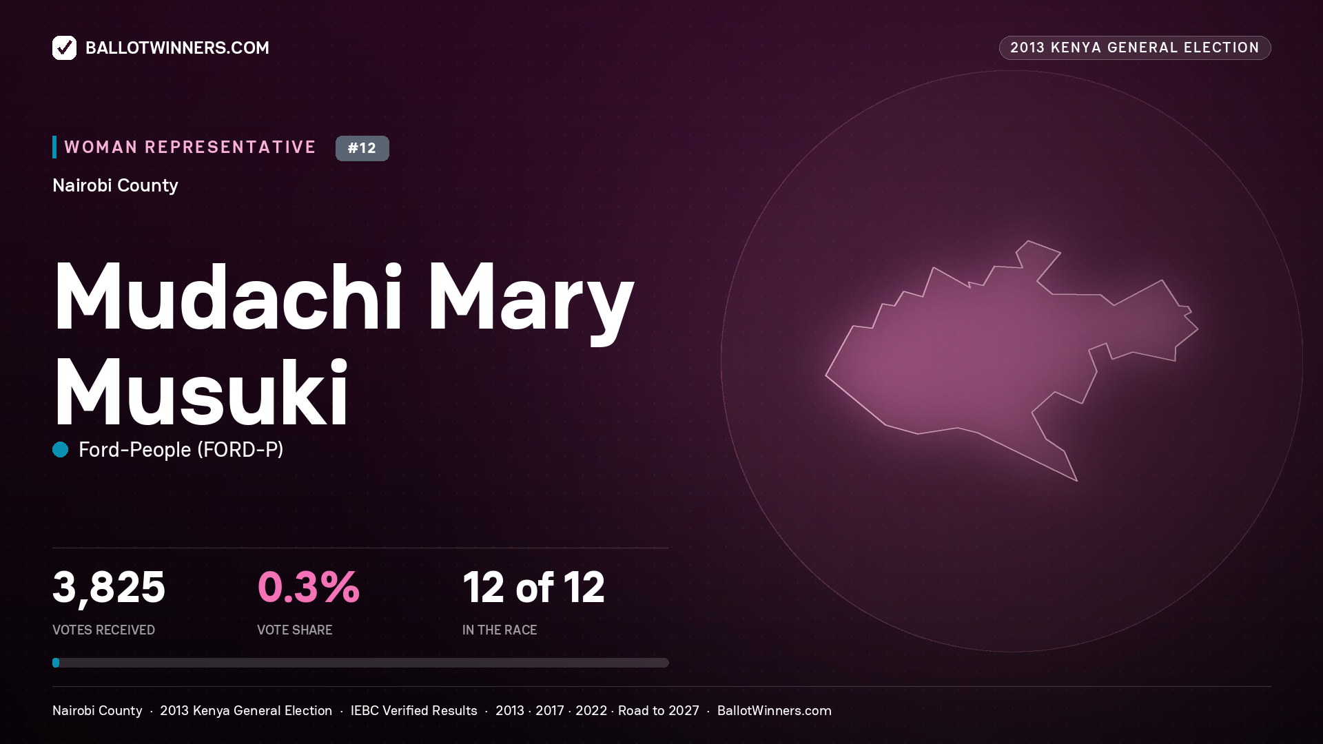 MUDACHI MARY MUSUKI, contested Women Representative for NAIROBI, 3,825 votes, 2013 Kenya general election.