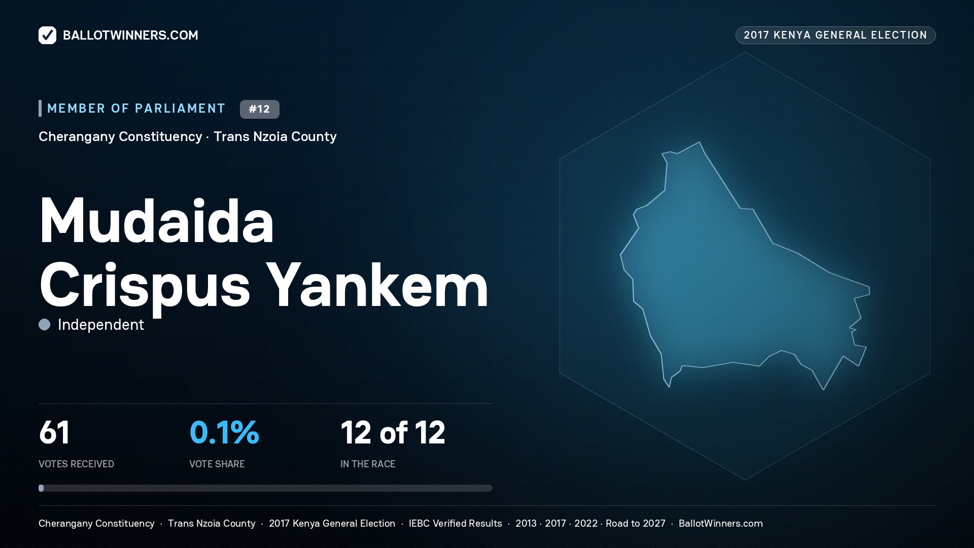 MUDAIDA CRISPUS YANKEM, INDEPENDENT, contested Member of Parliament for CHERANGANY, 61 votes, 2017 Kenya general election.
