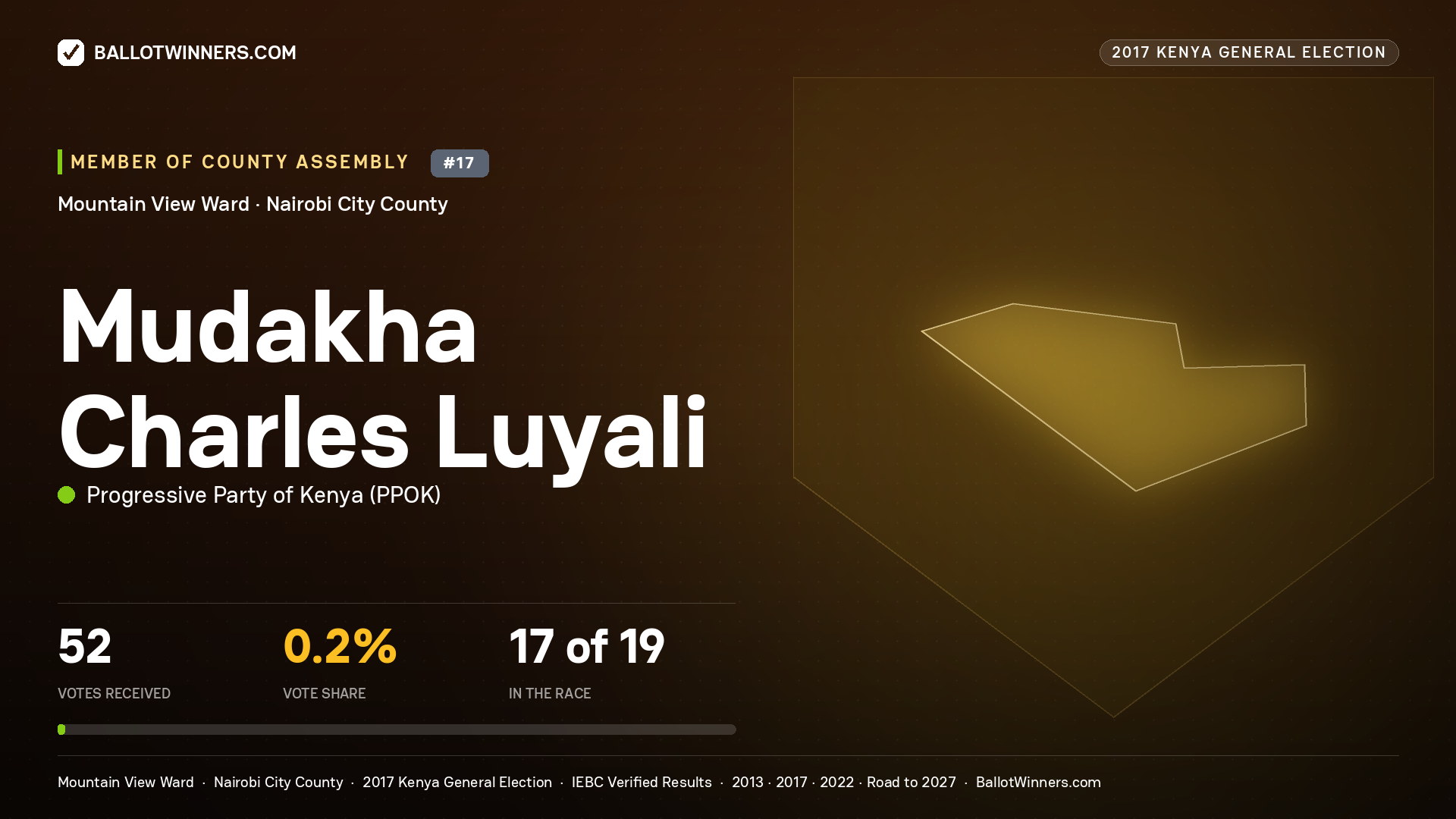 MUDAKHA CHARLES LUYALI, PROGRESSIVE PARTY OF KENYA, contested Member of County Assembly for MOUNTAIN VIEW, 52 votes, 2017 Kenya general election.