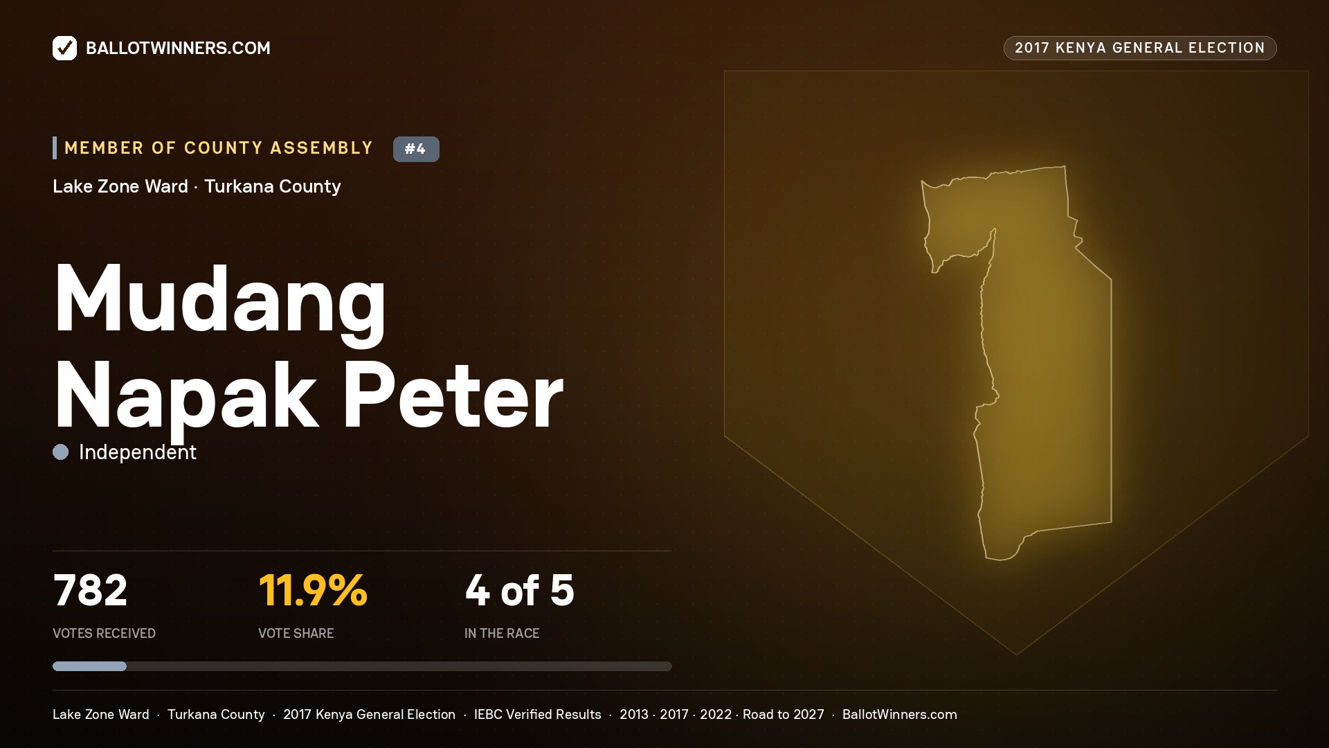 MUDANG NAPAK PETER, INDEPENDENT, contested Member of County Assembly for LAKE ZONE, 782 votes, 2017 Kenya general election.