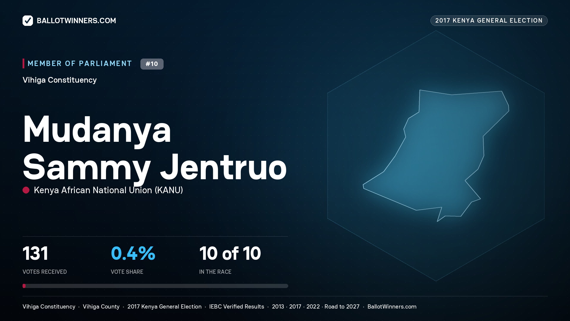 MUDANYA SAMMY JENTRUO, KENYA AFRICAN
NATIONAL UNION, contested Member of Parliament for VIHIGA, 131 votes, 2017 Kenya general election.