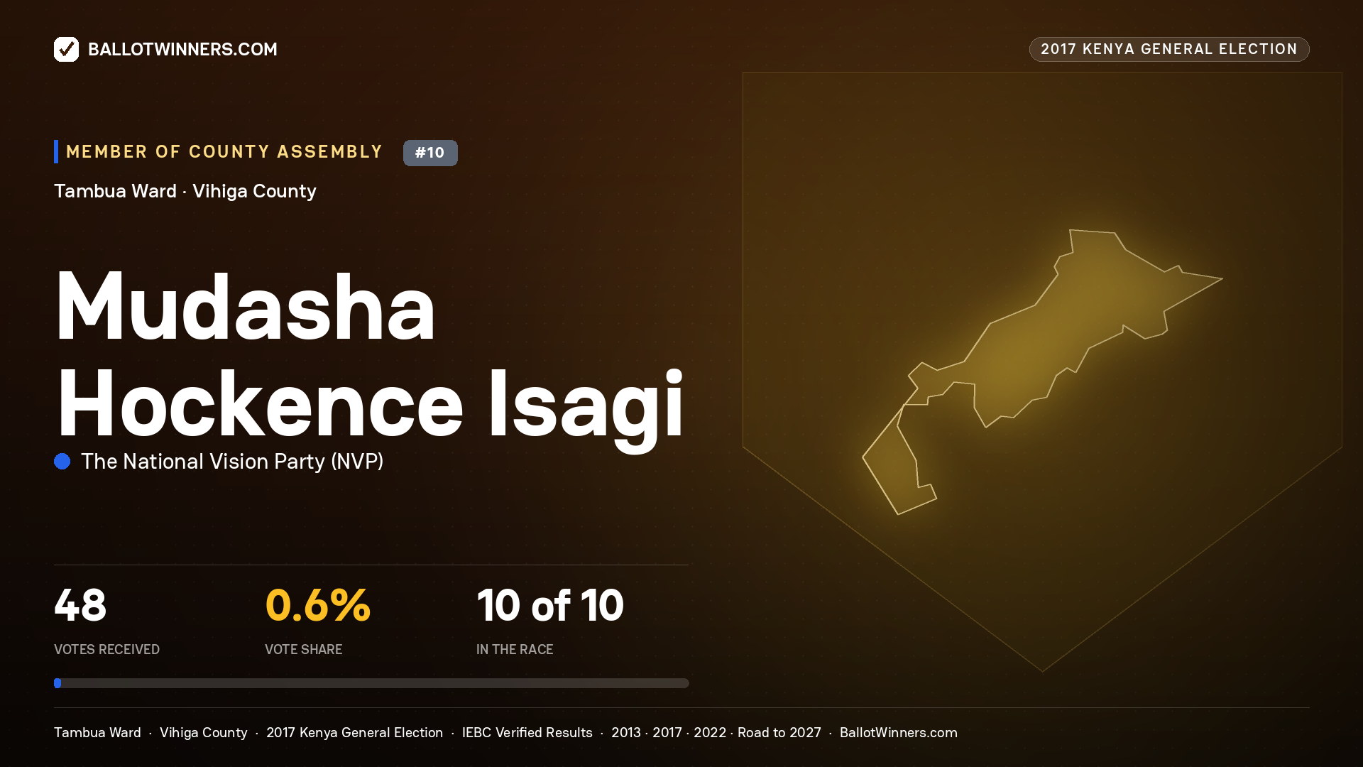 MUDASHA HOCKENCE ISAGI, THE NATIONAL VISION PARTY, contested Member of County Assembly for TAMBUA, 48 votes, 2017 Kenya general election.