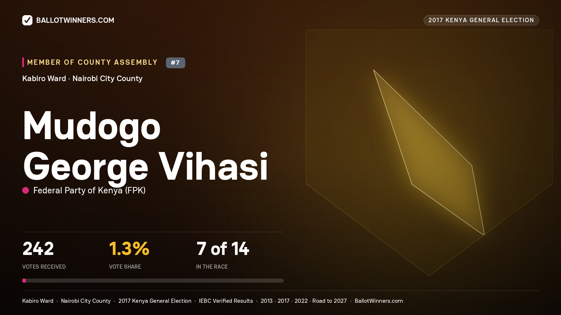 MUDOGO GEORGE VIHASI, FEDERAL PARTY OF KENYA, contested Member of County Assembly for KABIRO, 242 votes, 2017 Kenya general election.