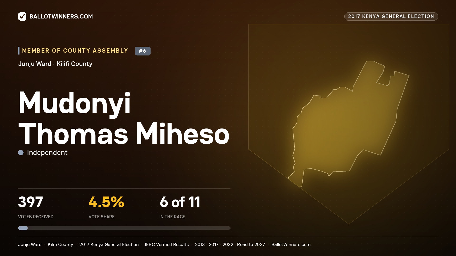 MUDONYI THOMAS MIHESO, INDEPENDENT, contested Member of County Assembly for JUNJU, 397 votes, 2017 Kenya general election.