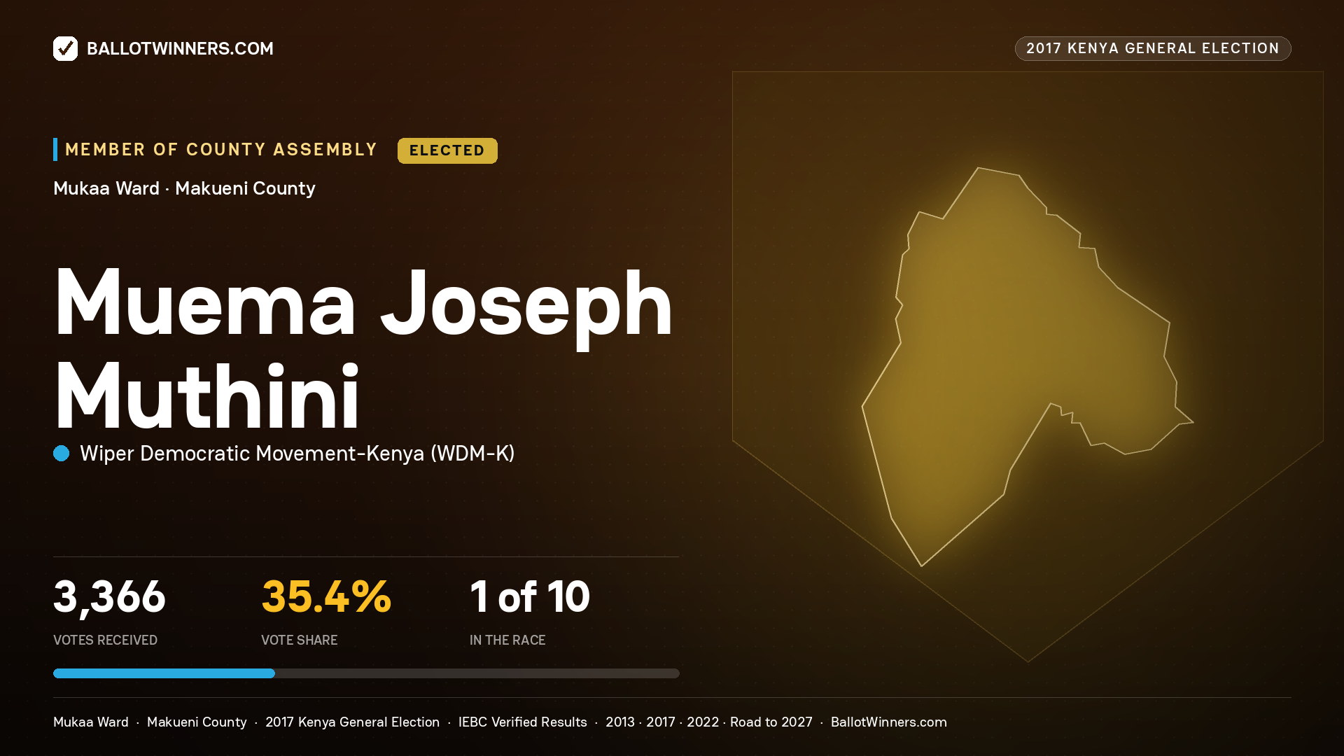 MUEMA JOSEPH MUTHINI, WIPER DEMOCRATIC MOVEMENT- KENYA, elected Member of County Assembly for MUKAA, 3,366 votes, 2017 Kenya general election.