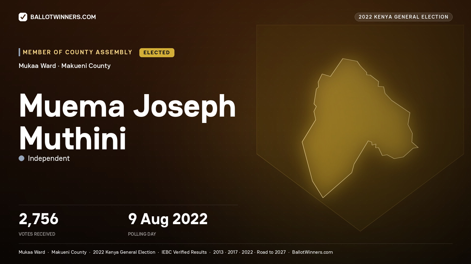 Muema Joseph Muthini, Independent, elected Member of County Assembly for Mukaa, 2,756 votes, 2022 Kenya general election.