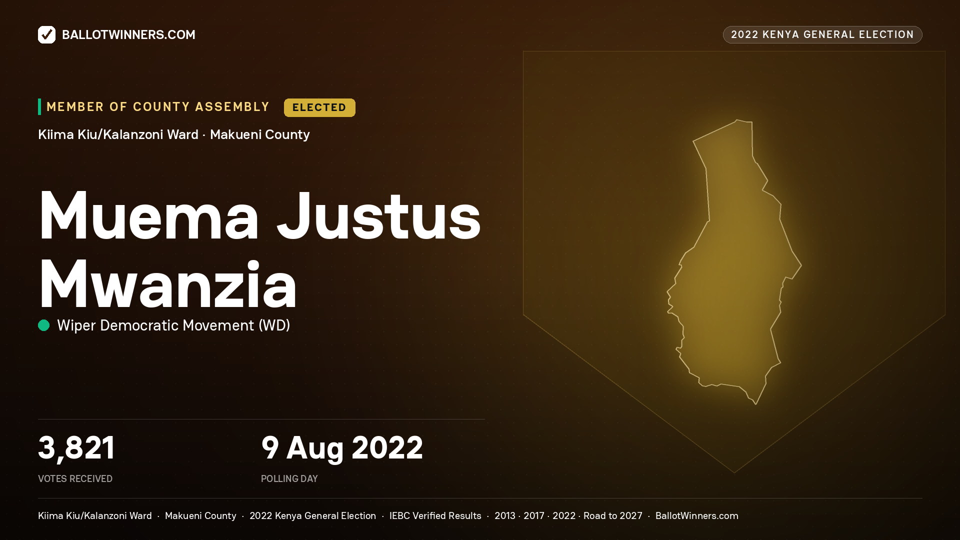 Muema Justus Mwanzia, Wiper Democratic
Movement, elected Member of County Assembly for Kiima
Kiu/Kalanzoni, 3,821 votes, 2022 Kenya general election.