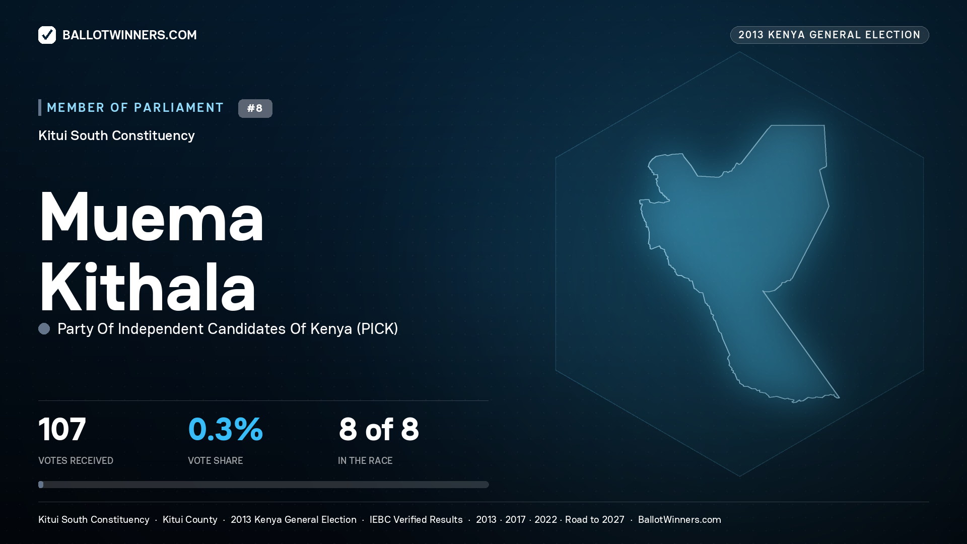 MUEMA KITHALA, contested Member of Parliament for KITUI SOUTH, 107 votes, 2013 Kenya general election.