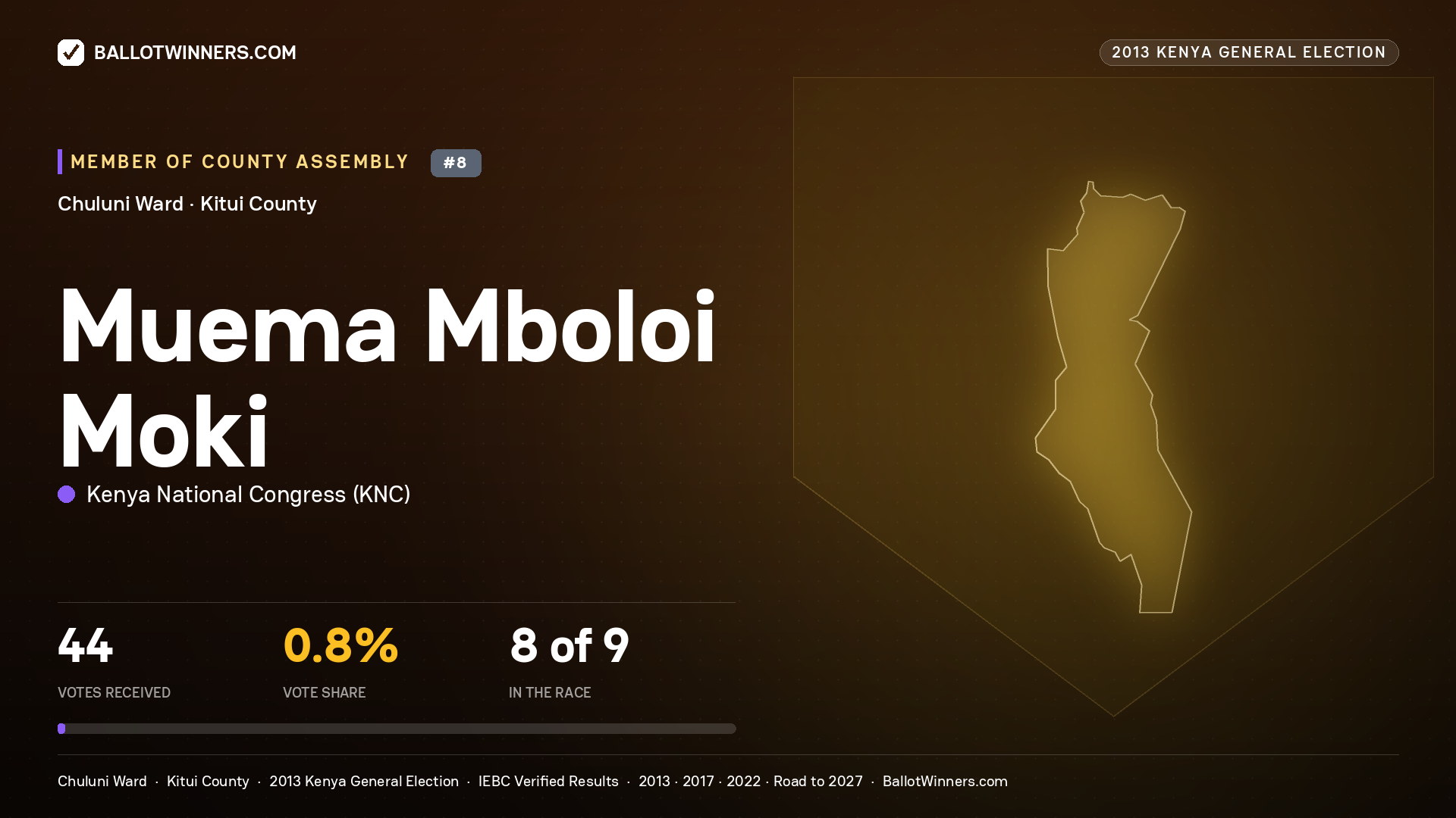 MUEMA MBOLOI MOKI, contested Member of County Assembly for CHULUNI, 44 votes, 2013 Kenya general election.