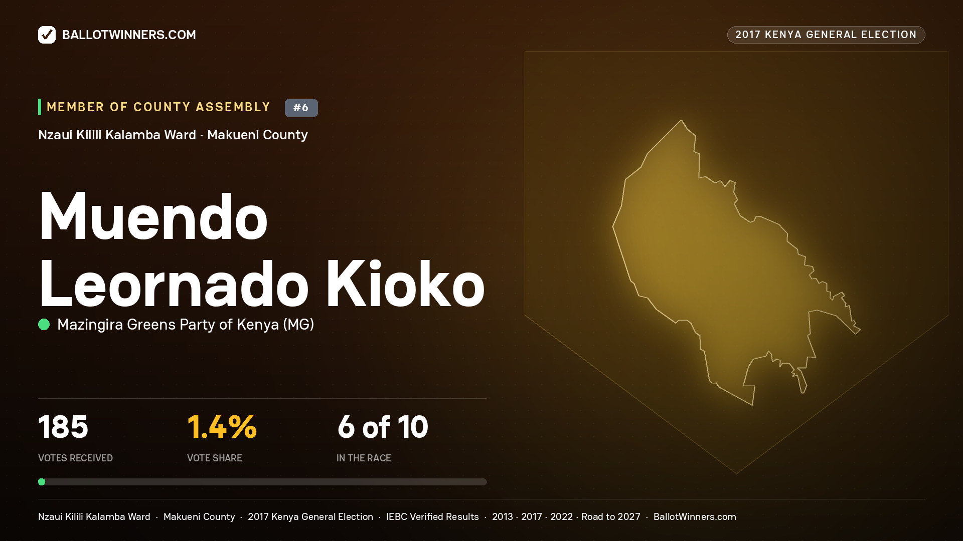 MUENDO LEORNADO KIOKO, MAZINGIRA GREENS PARTY OF KENYA, contested Member of County Assembly for NZAUI KILILI KALAMBA, 185 votes, 2017 Kenya general election.