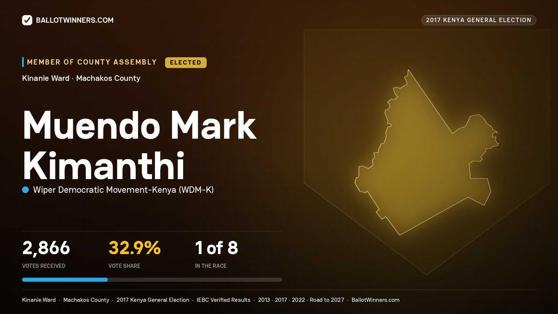 MUENDO MARK KIMANTHI, WIPER DEMOCRATIC MOVEMENT- KENYA, elected Member of County Assembly for KINANIE, 2,866 votes, 2017 Kenya general election.