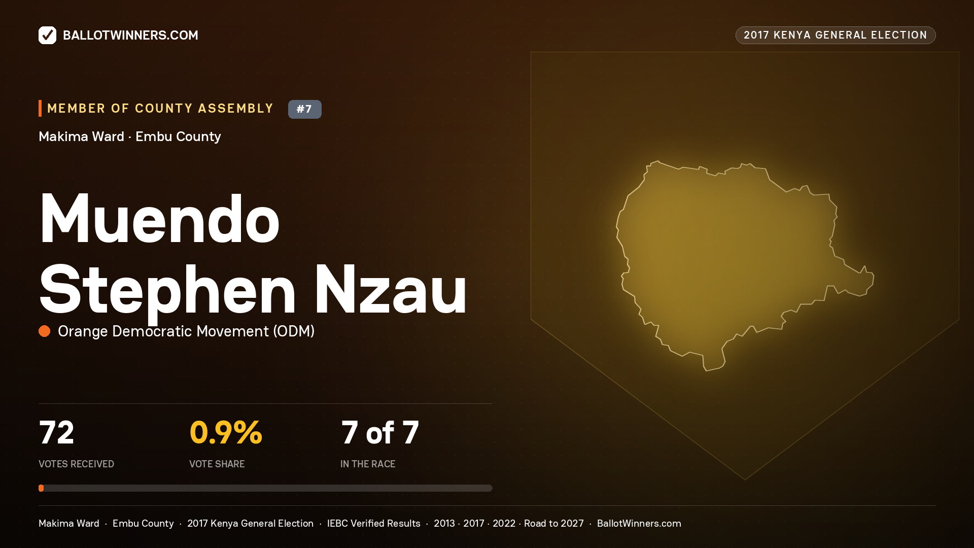 Muendo Stephen Nzau, ORANGE DEMOCRATIC MOVEMENT, contested Member of County Assembly for MAKIMA, 72 votes, 2017 Kenya general election.
