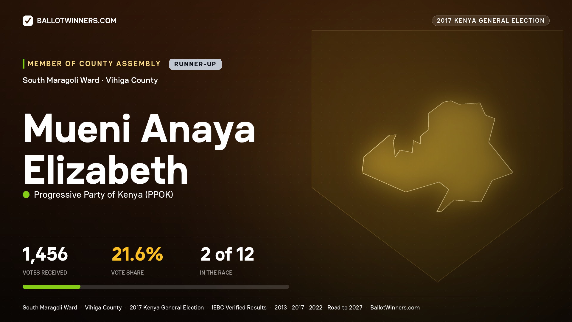 MUENI ANAYA ELIZABETH, PROGRESSIVE PARTY OF KENYA, contested Member of County Assembly for SOUTH MARAGOLI, 1,456 votes, 2017 Kenya general election.