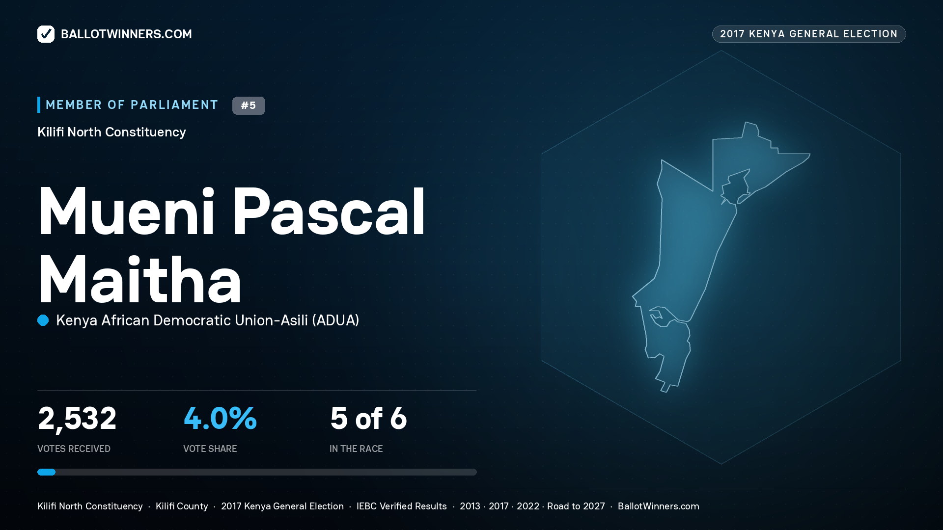 MUENI PASCAL MAITHA, KENYA AFRICAN DEMOCRATIC UNION-ASILI, contested Member of Parliament for KILIFI NORTH, 2,532 votes, 2017 Kenya general election.