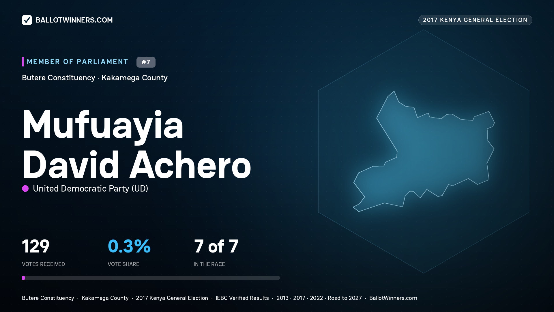 MUFUAYIA DAVID ACHERO, UNITED DEMOCRATIC PARTY, contested Member of Parliament for BUTERE, 129 votes, 2017 Kenya general election.