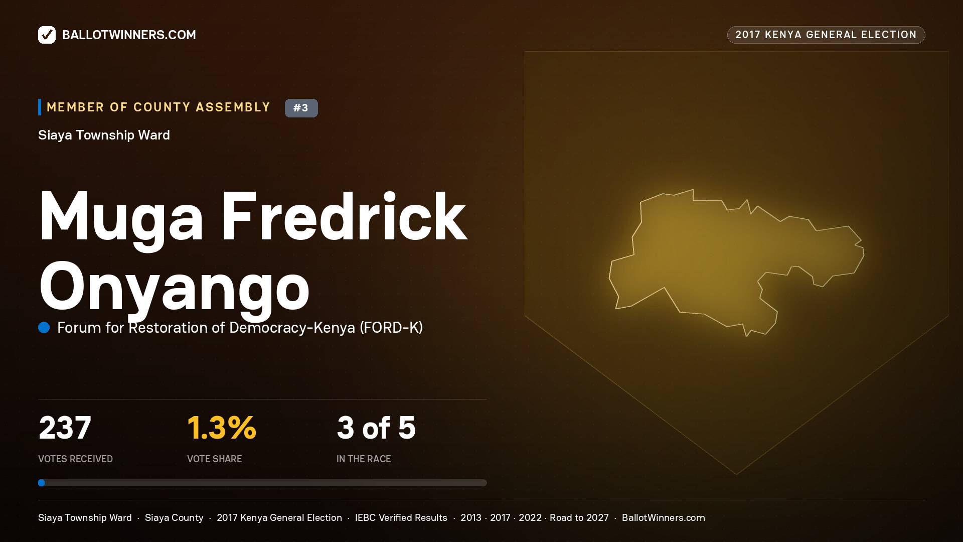 MUGA FREDRICK ONYANGO, FORUM FOR RESTORATION OF DEMOCRACY-KENYA, contested Member of County Assembly for SIAYA TOWNSHIP, 237 votes, 2017 Kenya general election.