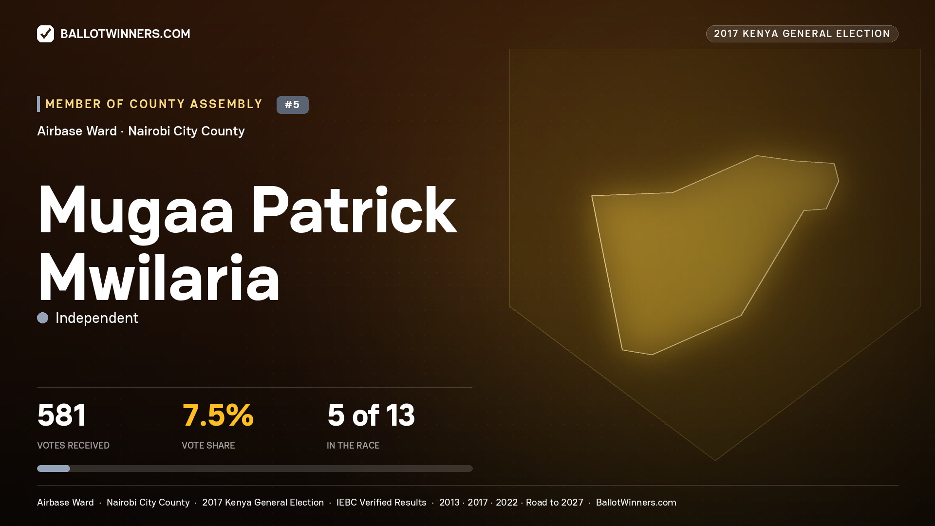 MUGAA PATRICK MWILARIA, INDEPENDENT, contested Member of County Assembly for AIRBASE, 581 votes, 2017 Kenya general election.