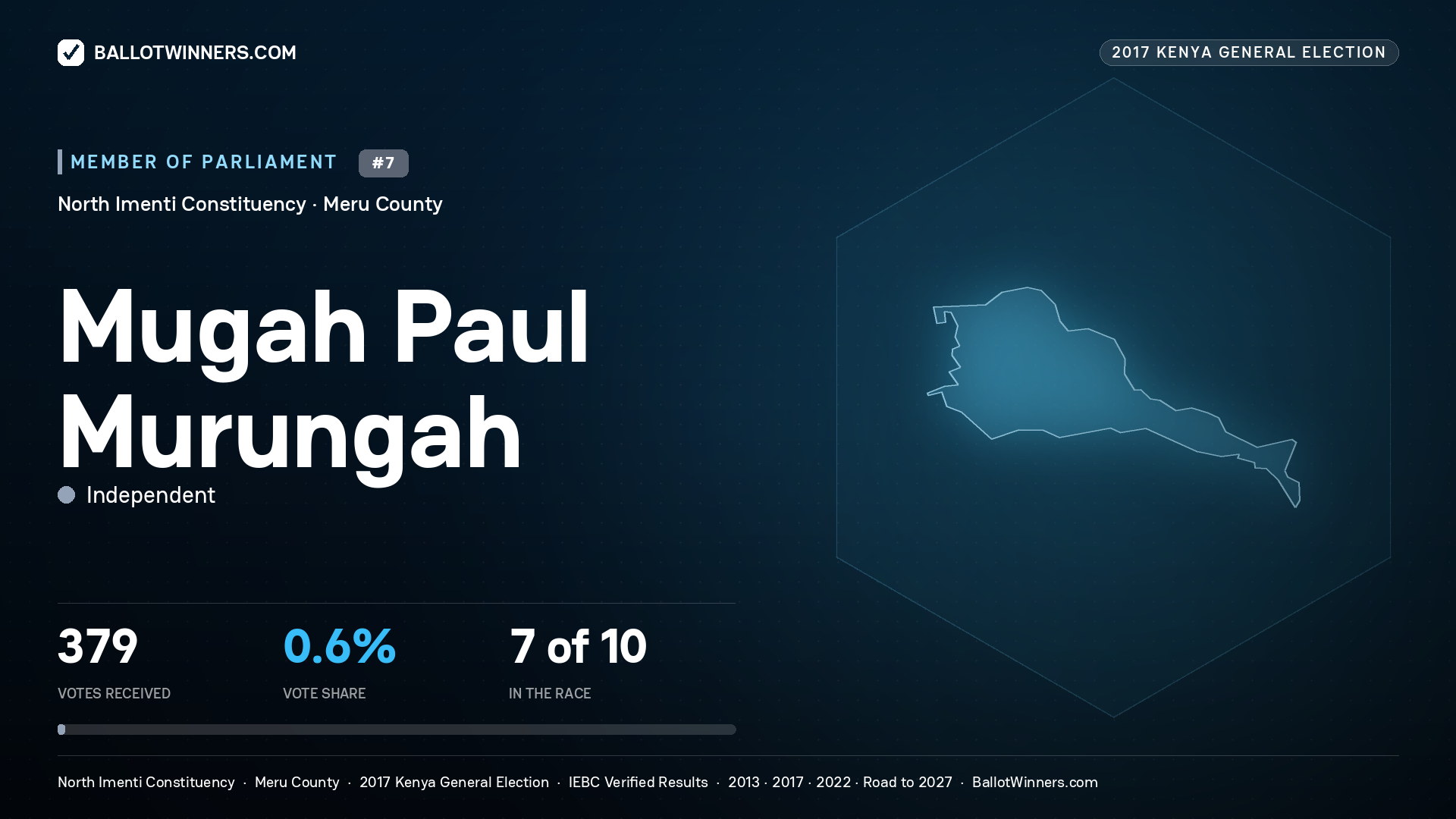 MUGAH PAUL MURUNGAH, INDEPENDENT, contested Member of Parliament for NORTH IMENTI, 379 votes, 2017 Kenya general election.