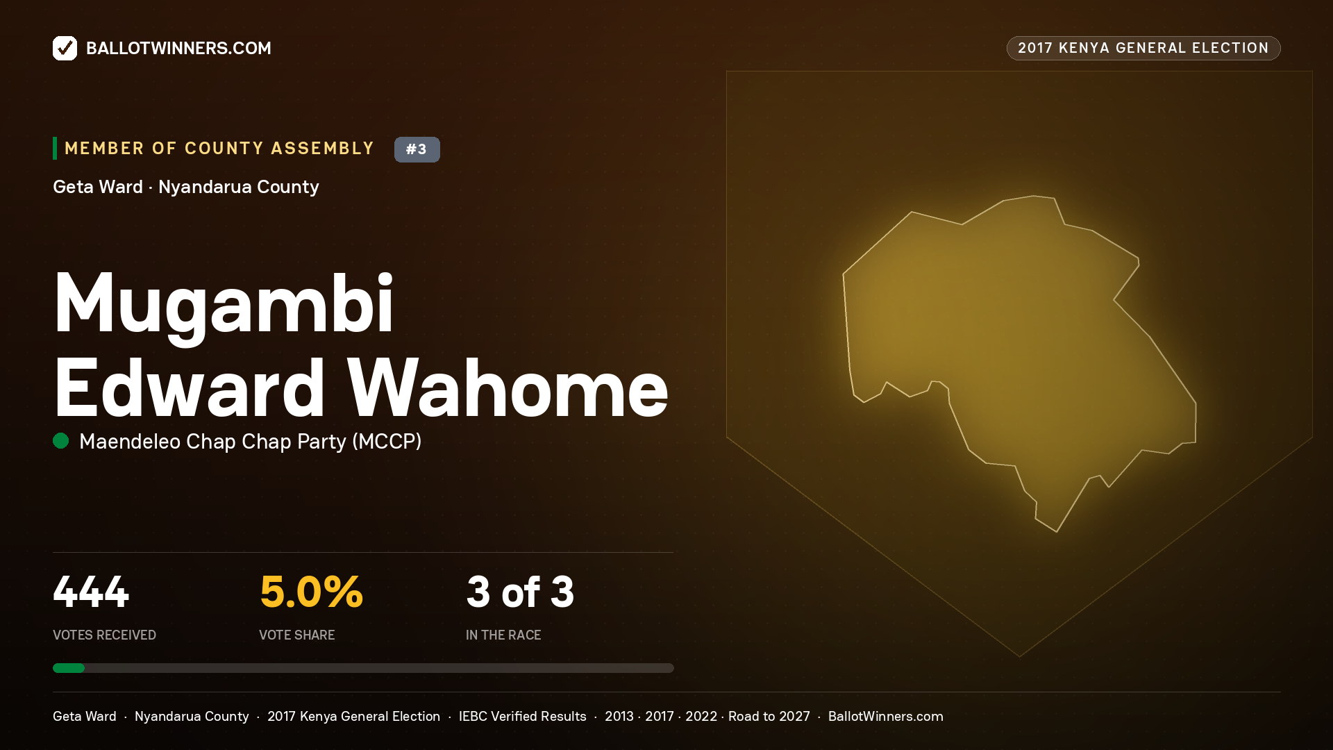 MUGAMBI EDWARD WAHOME, MAENDELEO CHAP CHAP PARTY, contested Member of County Assembly for GETA, 444 votes, 2017 Kenya general election.