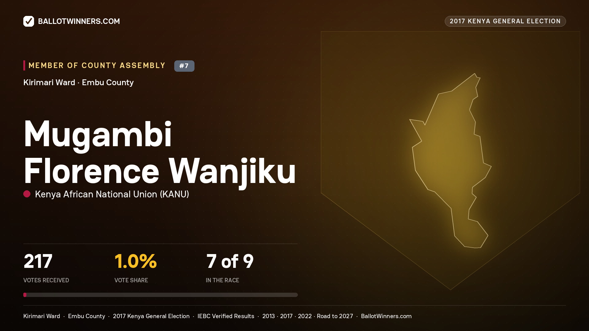 MUGAMBI FLORENCE WANJIKU, KENYA AFRICAN NATIONAL UNION, contested Member of County Assembly for KIRIMARI, 217 votes, 2017 Kenya general election.